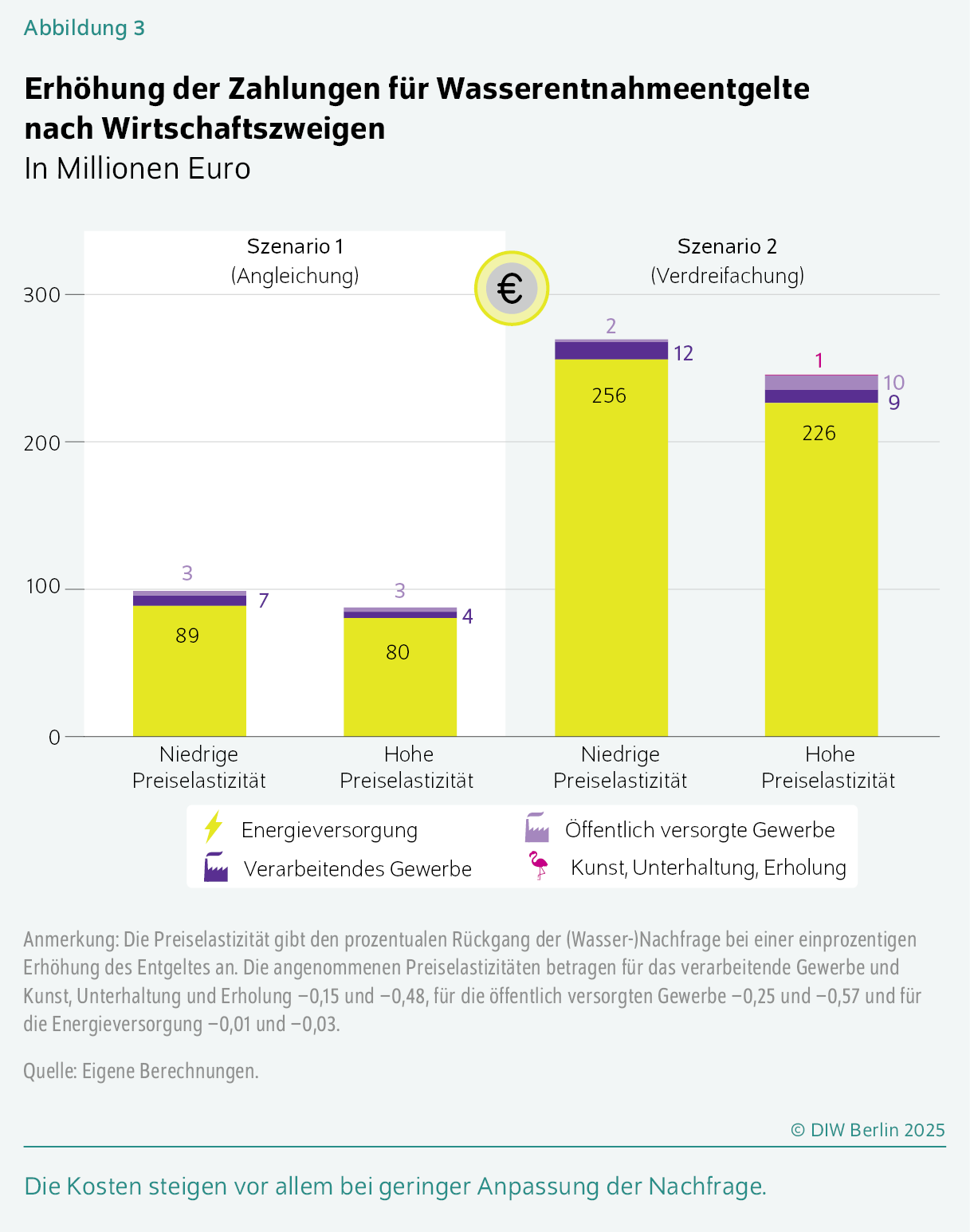 Erhöhung der Zahlungen für Wasserentnahmeentgelte nach Wirtschaftszweigen
In Millionen Euro
Die Kosten steigen vor allem bei geringer Anpassung der Nachfrage.