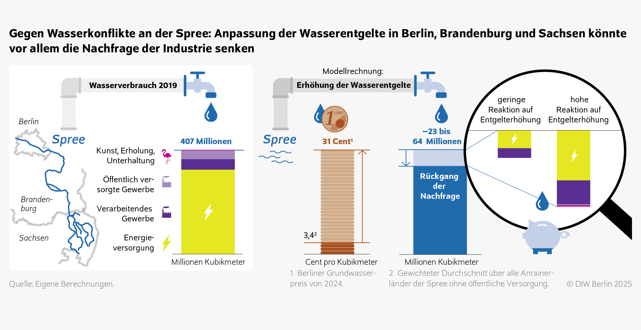 Gegen Wasserkonflikte an der Spree: Anpassung der Wasserentgelte in Berlin, Brandenburg und Sachsen könnte vor allem die Nachfrage der Industrie senken
