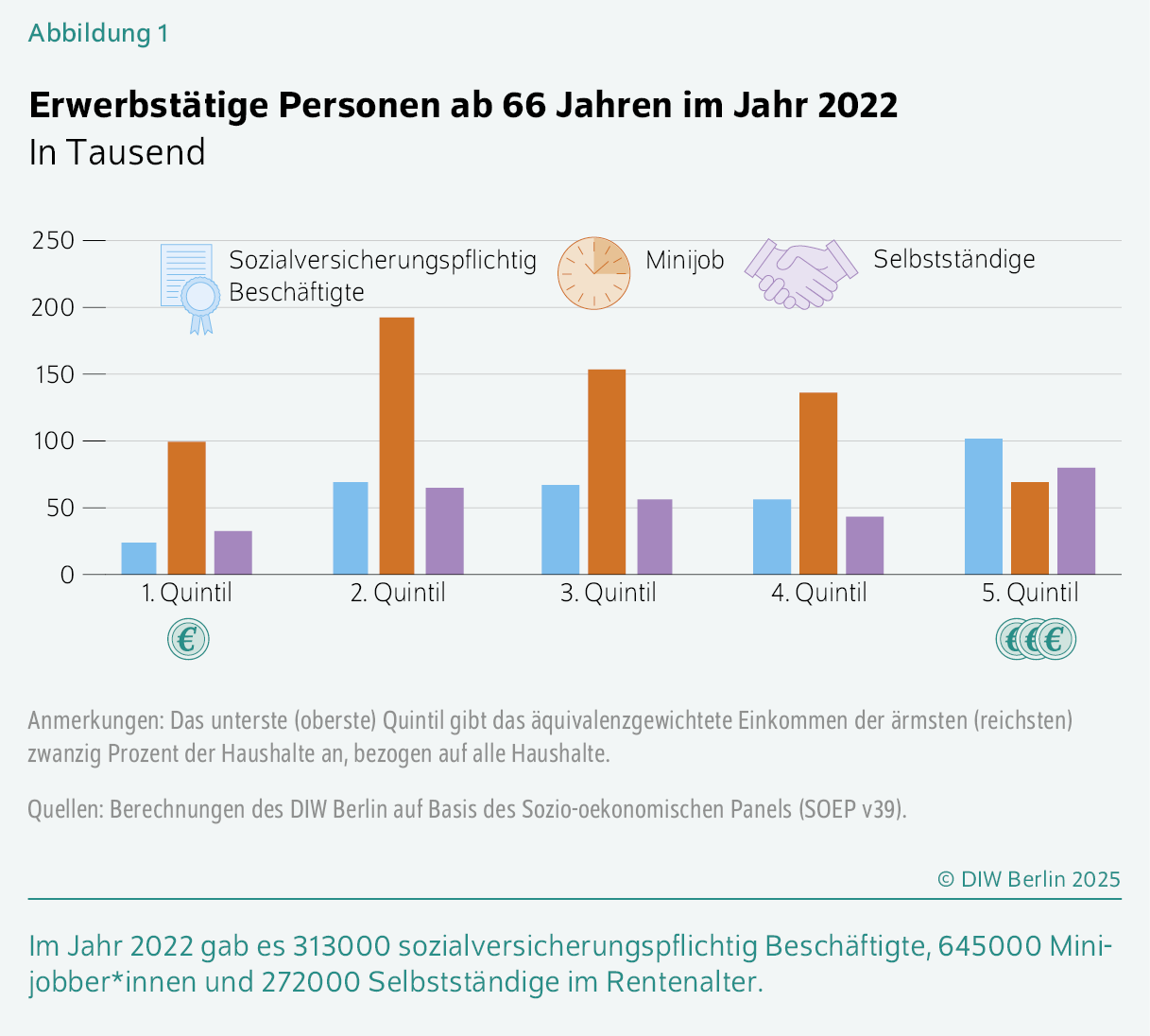Erwerbstätige Personen ab 66 Jahren im Jahr 2022
In Tausend
Im Jahr 2022 gab es 313000 sozialversicherungspflichtig Beschäftigte, 645000 ­Minijobber*innen und 272000 Selbstständige im Rentenalter.