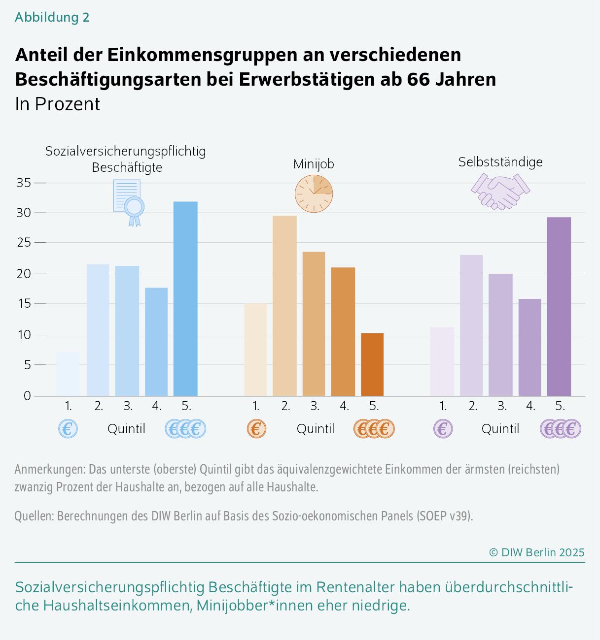 Anteil der Einkommensgruppen an verschiedenen Beschäftigungsarten bei Erwerbstätigen ab 66 Jahren
In Prozent
Sozialversicherungspflichtig Beschäftigte im Rentenalter haben überdurchschnittliche Haushaltseinkommen, Minijobber*innen eher niedrige.