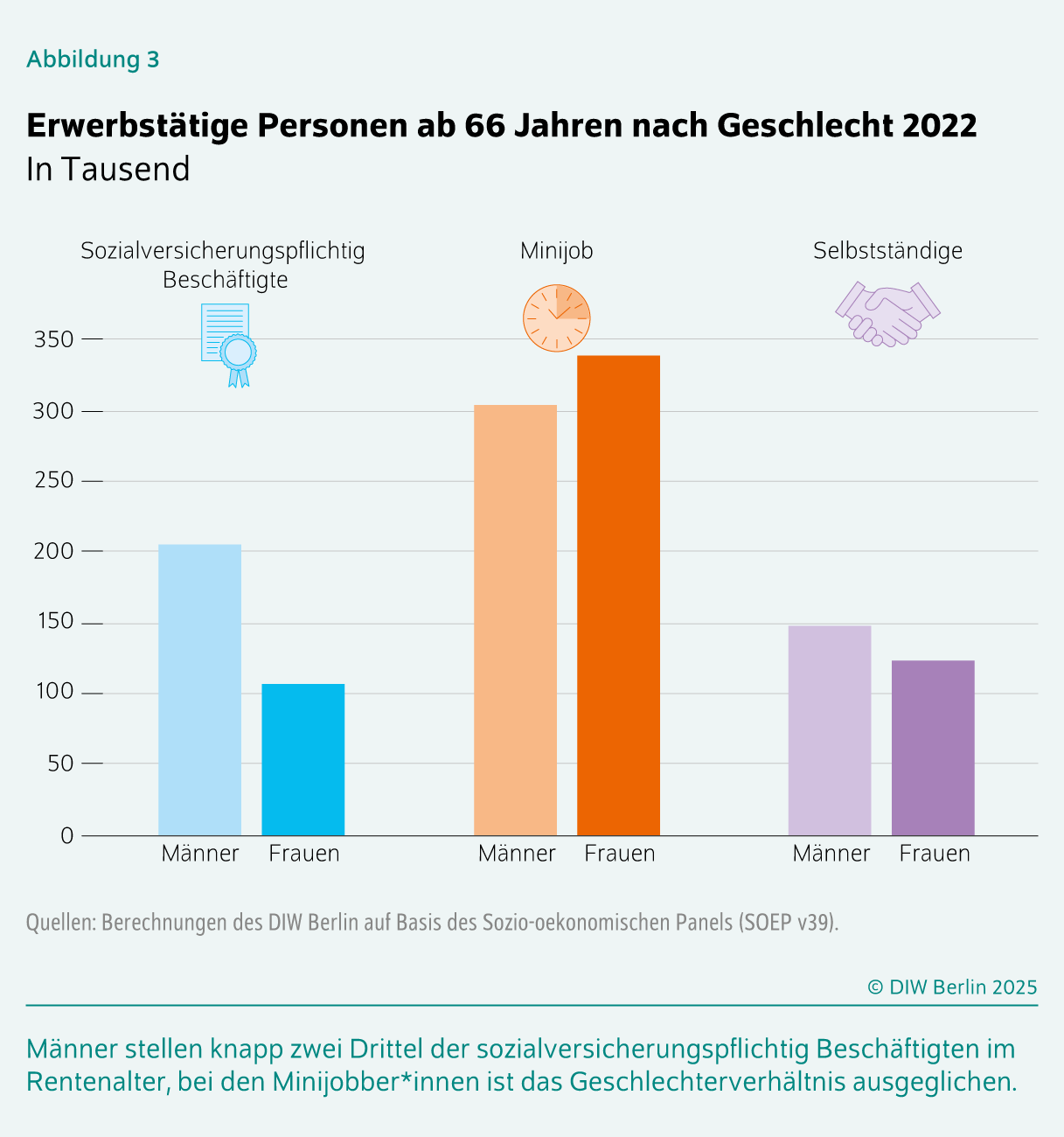 Erwerbstätige Personen ab 66 Jahren nach Geschlecht 2022
In Prozent
Männer stellen knapp zwei Drittel der sozialversicherungspflichtig Beschäftigten im Rentenalter, bei den Minijobber*innen ist das Geschlechterverhältnis ausgeglichen.