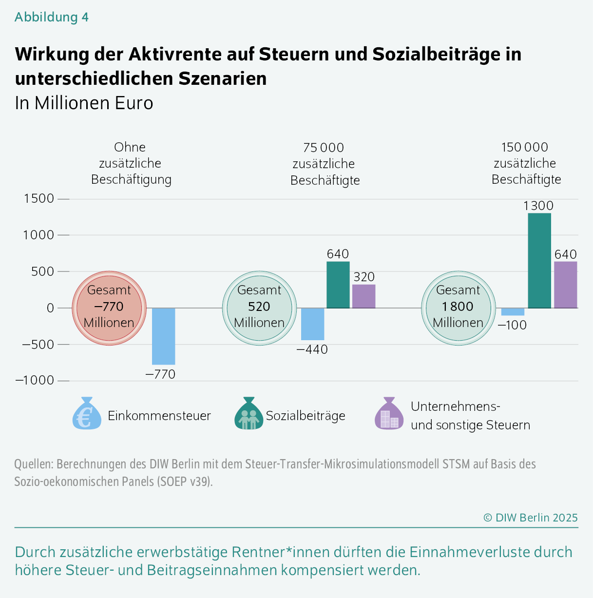 Wirkung der Aktivrente auf Steuern und Sozialbeiträge in unterschiedlichen Szenarien
In Millionen Euro
Durch zusätzliche erwerbstätige Rentner*innen dürften die Einnahmeverluste durch höhere Steuer- und Beitragseinnahmen kompensiert werden.