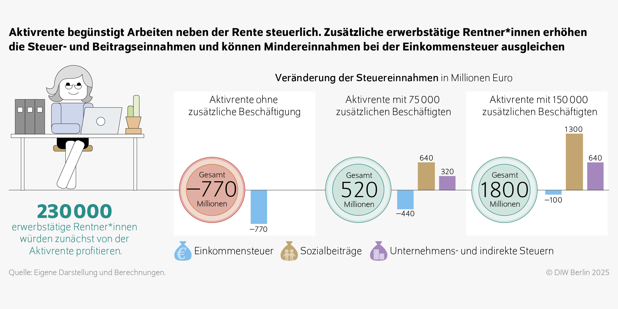 Aktivrente begünstigt Arbeiten neben der Rente steuerlich. Zusätzliche erwerbstätige Rentner*innen erhöhen die Steuer- und Beitragseinnahmen und können Mindereinnahmen bei der Einkommensteuer ausgleichen
