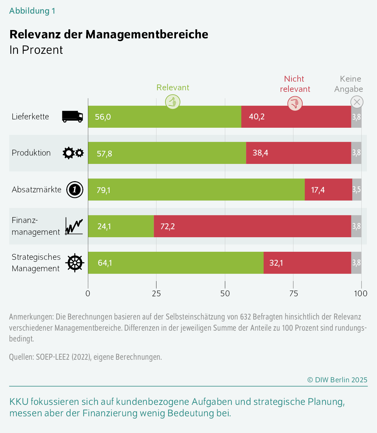 Relevanz der Managementbereiche
In Prozent
KKU fokussieren sich auf kundenbezogene Aufgaben und strategische Planung, messen aber der Finanzierung wenig Bedeutung bei.