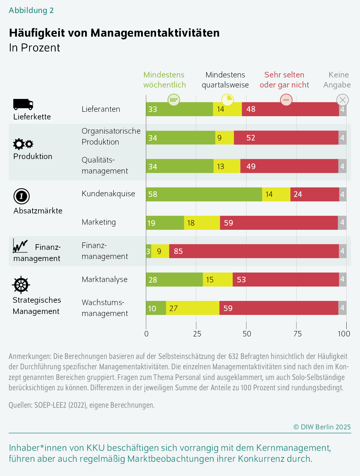 Häufigkeit von Managementaktivitäten
In Prozent
Inhaber*innen von KKU beschäftigen sich vorrangig mit dem Kernmanagement, führen aber auch regelmäßig Marktbeobachtungen ihrer Konkurrenz durch.