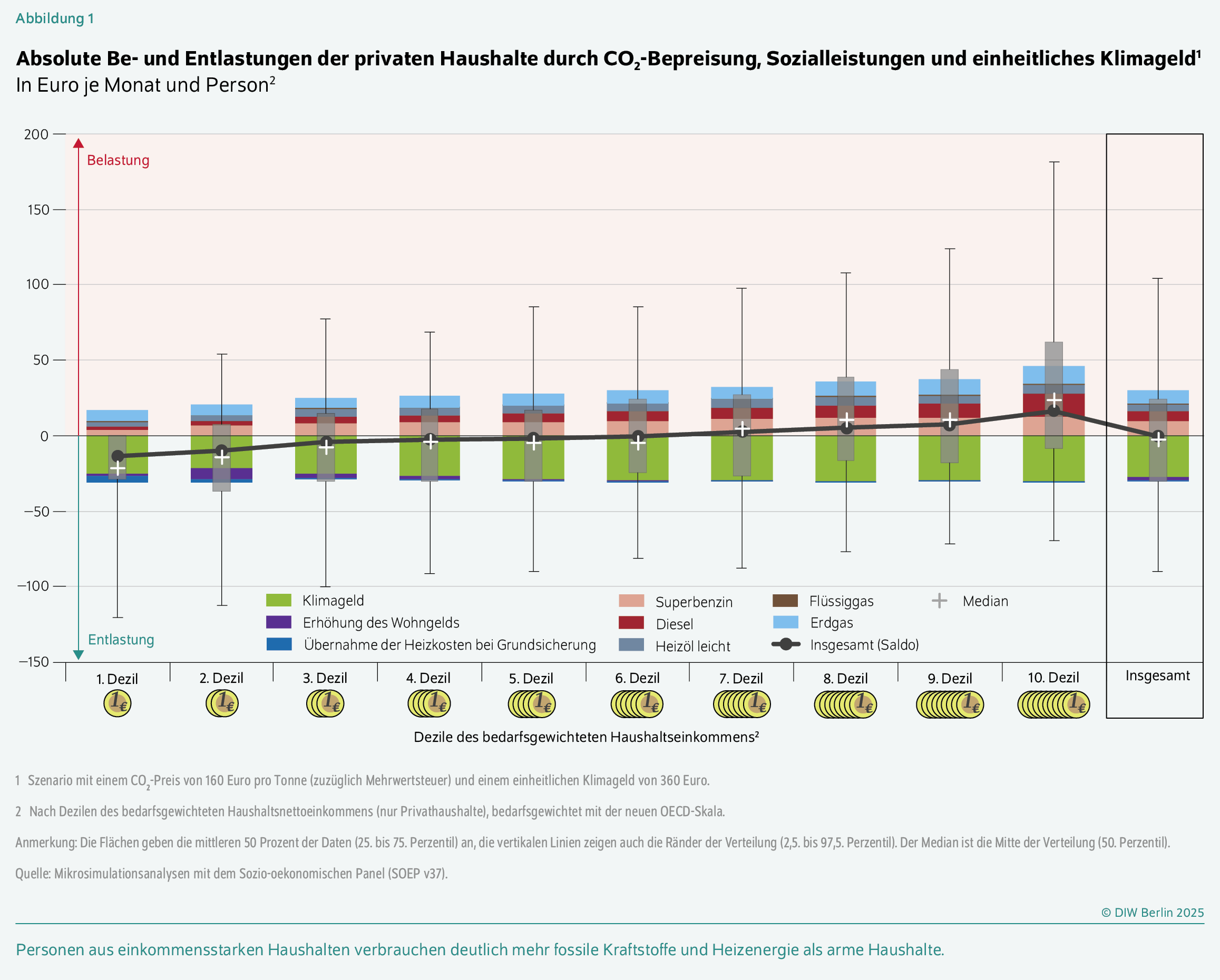 Absolute Be- und Entlastungen der privaten Haushalte durch CO2-Bepreisung, Sozialleistungen und einheitliches Klimageld
In Euro je Monat und Person
Personen aus einkommensstarken Haushalten verbrauchen deutlich mehr fossile Kraftstoffe und Heizenergie als arme Haushalte.