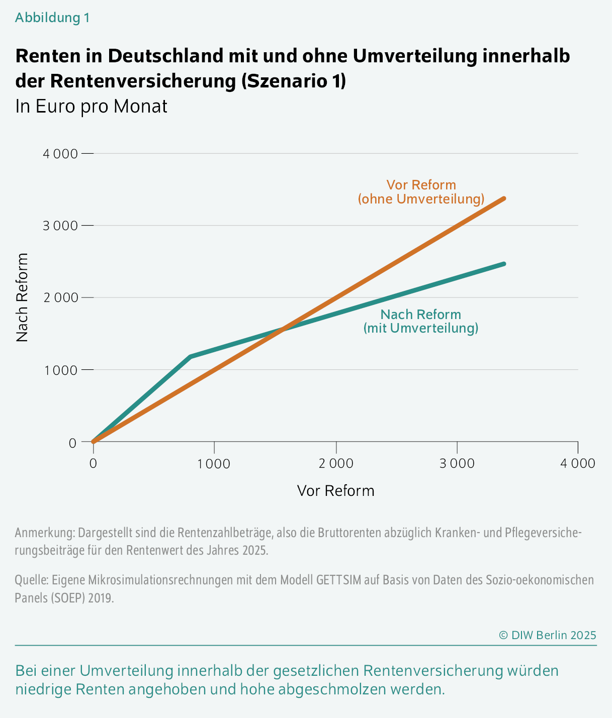 Renten in Deutschland mit und ohne Umverteilung innerhalb der Rentenversicherung (Szenario 1)
In Euro pro Monat
Bei einer Umverteilung innerhalb der gesetzlichen Rentenversicherung würden niedrige Renten angehoben und hohe abgeschmolzen werden.