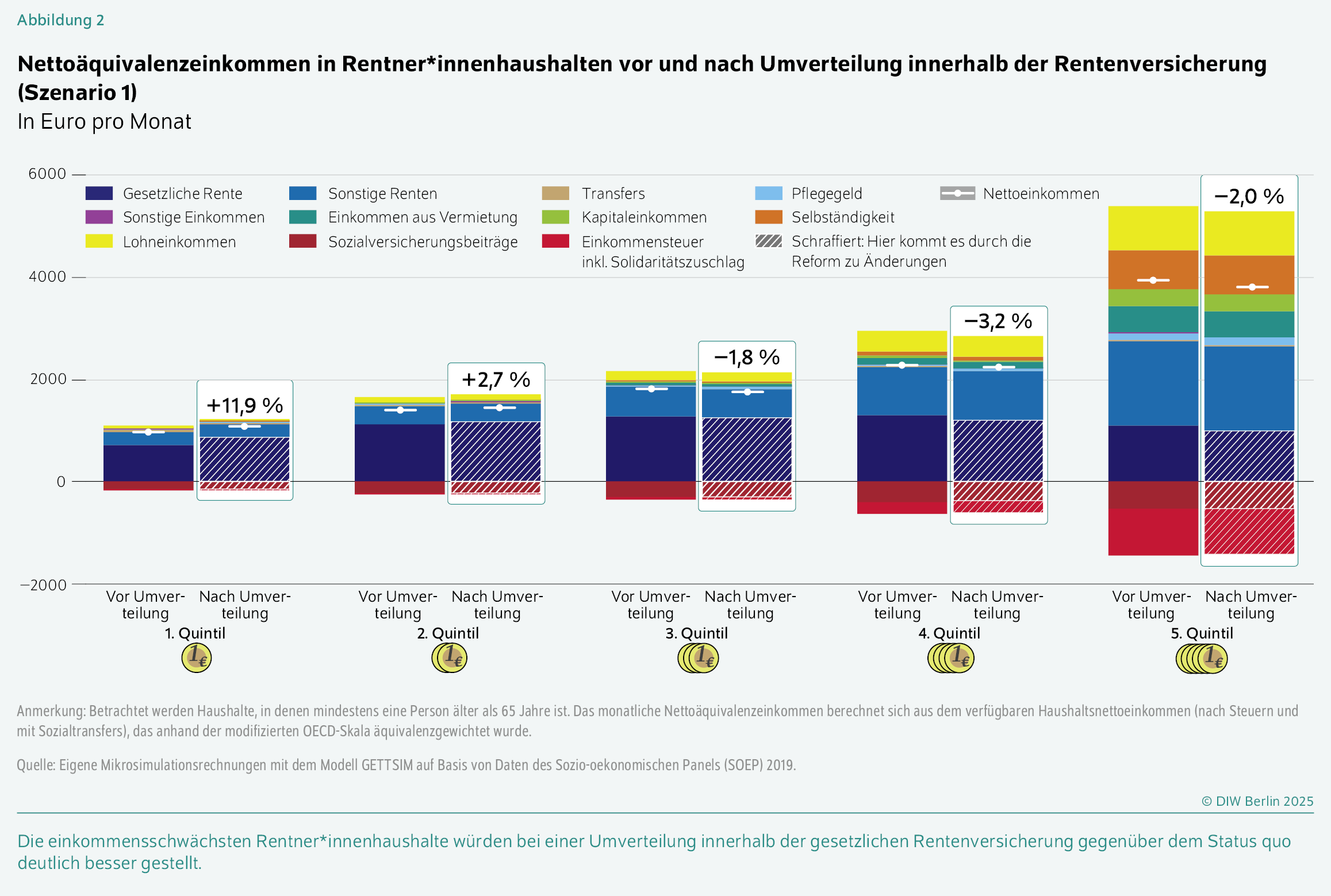 Nettoäquivalenzeinkommen in Rentner*innenhaushalten vor und nach Umverteilung innerhalb der Rentenversicherung (Szenario 1)
In Euro pro Monat
Die einkommensschwächsten Rentner*innenhaushalte würden bei einer Umverteilung innerhalb der gesetzlichen Rentenversicherung gegenüber dem Status quo deutlich besser gestellt.