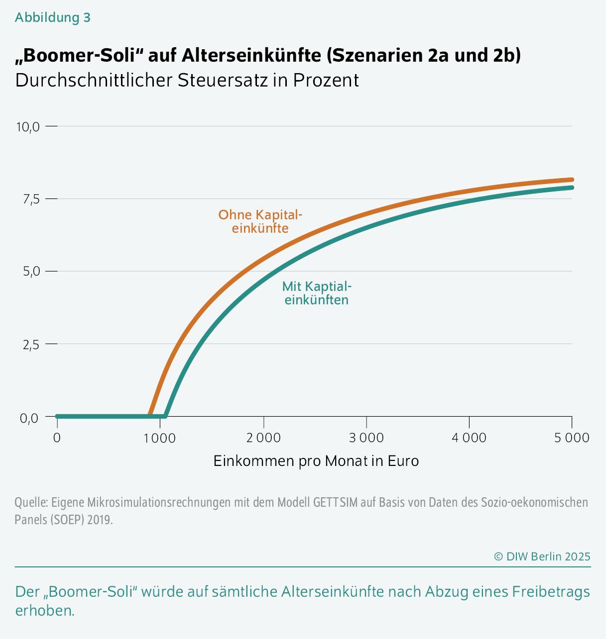 „Boomer-Soli“ auf Alterseinkünfte (Szenarien 2a und 2b)
Durchschnittlicher Steuersatz in Prozent
Der „Boomer-Soli“ würde auf sämtliche Alterseinkünfte nach Abzug eines Freibetrags erhoben.