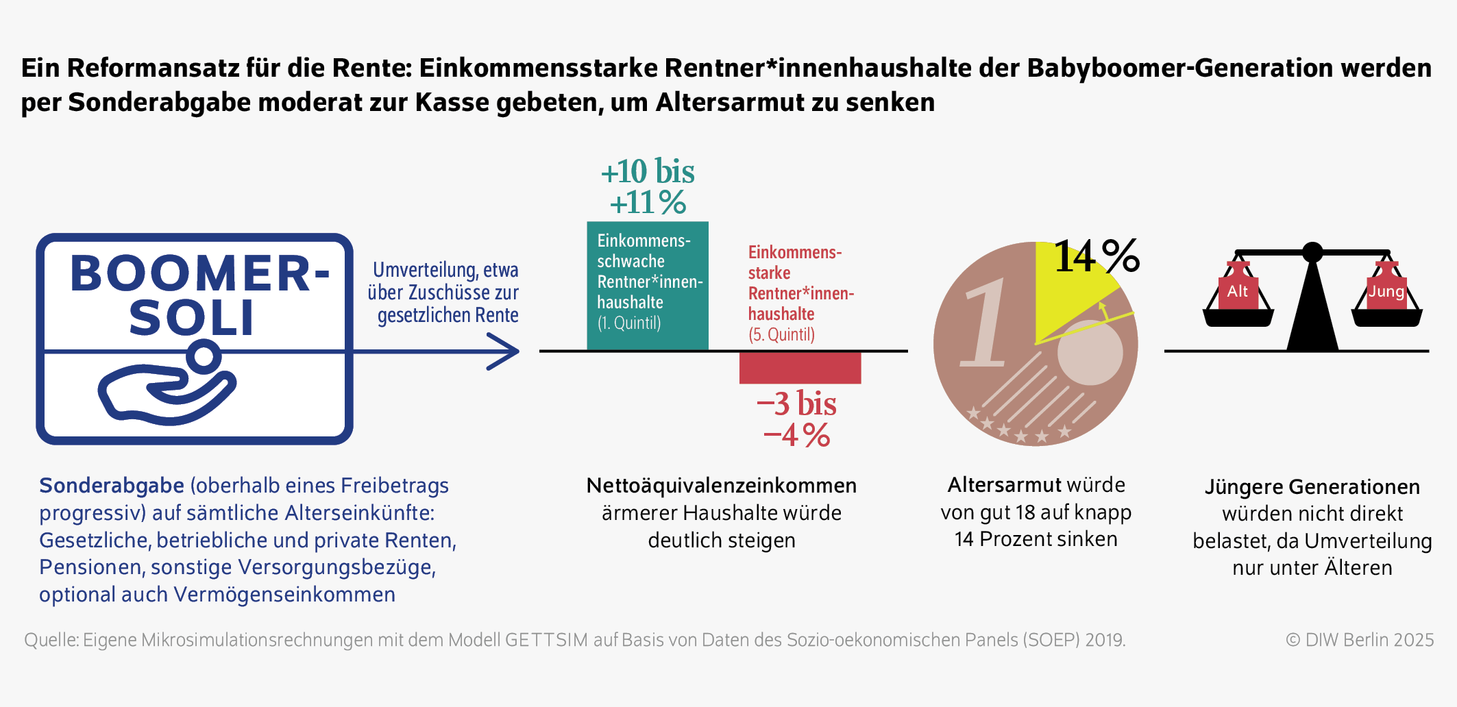 Ein Reformansatz für die Rente: Einkommensstarke Rentner*innenhaushalte der Babyboomer-Generation werden per Sonderabgabe moderat zur Kasse gebeten, um Altersarmut zu senken

