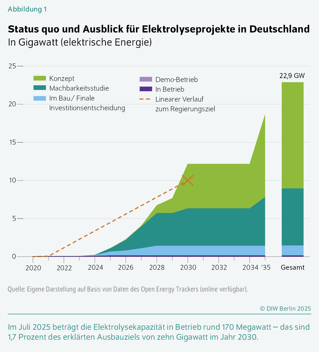 Status quo und Ausblick für Elektrolyseprojekte in Deutschland
In Gigawatt (elektrische Energie)
Im Juli 2025 beträgt die Elektrolysekapazität in Betrieb rund 170 Megawatt – das sind 1,7 Prozent des erklärten Ausbauziels von zehn Gigawatt im Jahr 2030.