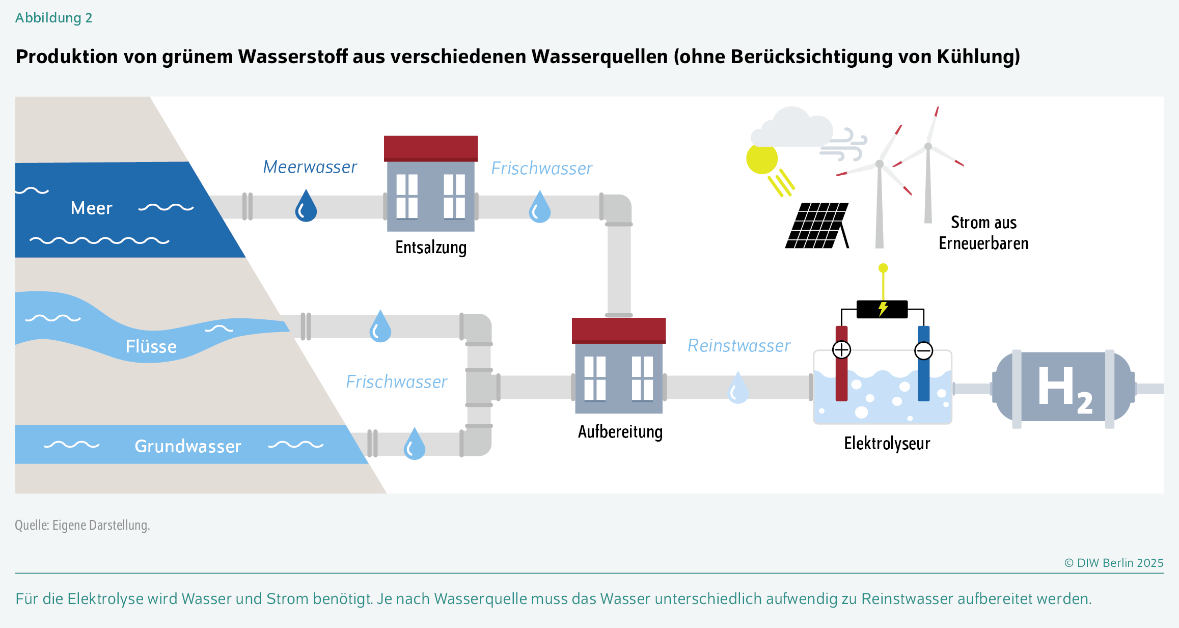 Produktion von grünem Wasserstoff aus verschiedenen Wasserquellen (ohne Berücksichtigung von Kühlung)
Für die Elektrolyse wird Wasser und Strom benötigt. Je nach Wasserquelle muss das Wasser unterschiedlich aufwendig zu Reinstwasser aufbereitet werden.