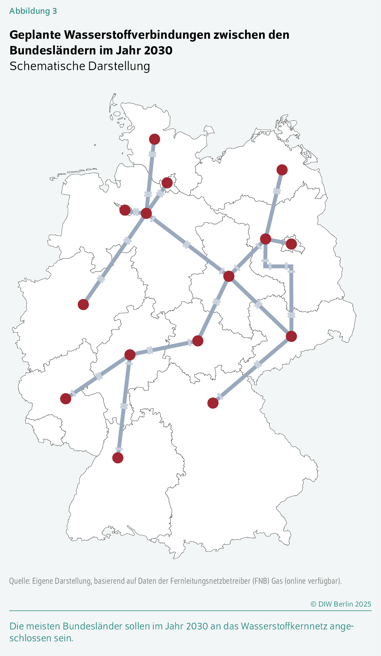 Geplante Wasserstoffverbindungen zwischen den Bundesländern im Jahr 2030
Schematische Darstellung
Die meisten Bundesländer sollen im Jahr 2030 an das Wasserstoffkernnetz angeschlossen sein. 