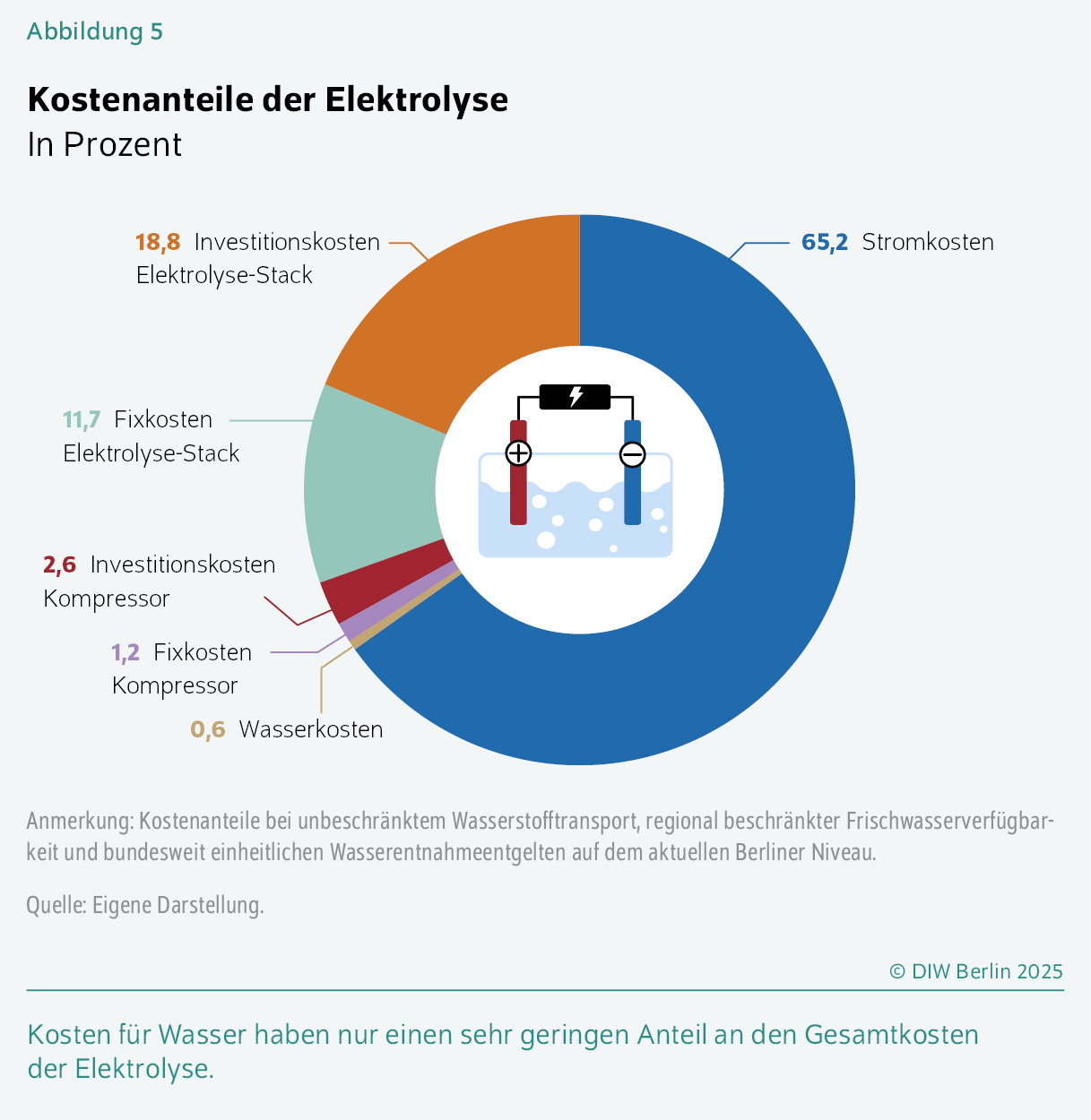 Kostenanteile der Elektrolyse 
In Prozent
Kosten für Wasser haben nur einen sehr geringen Anteil an den Gesamtkosten der Elektrolyse.