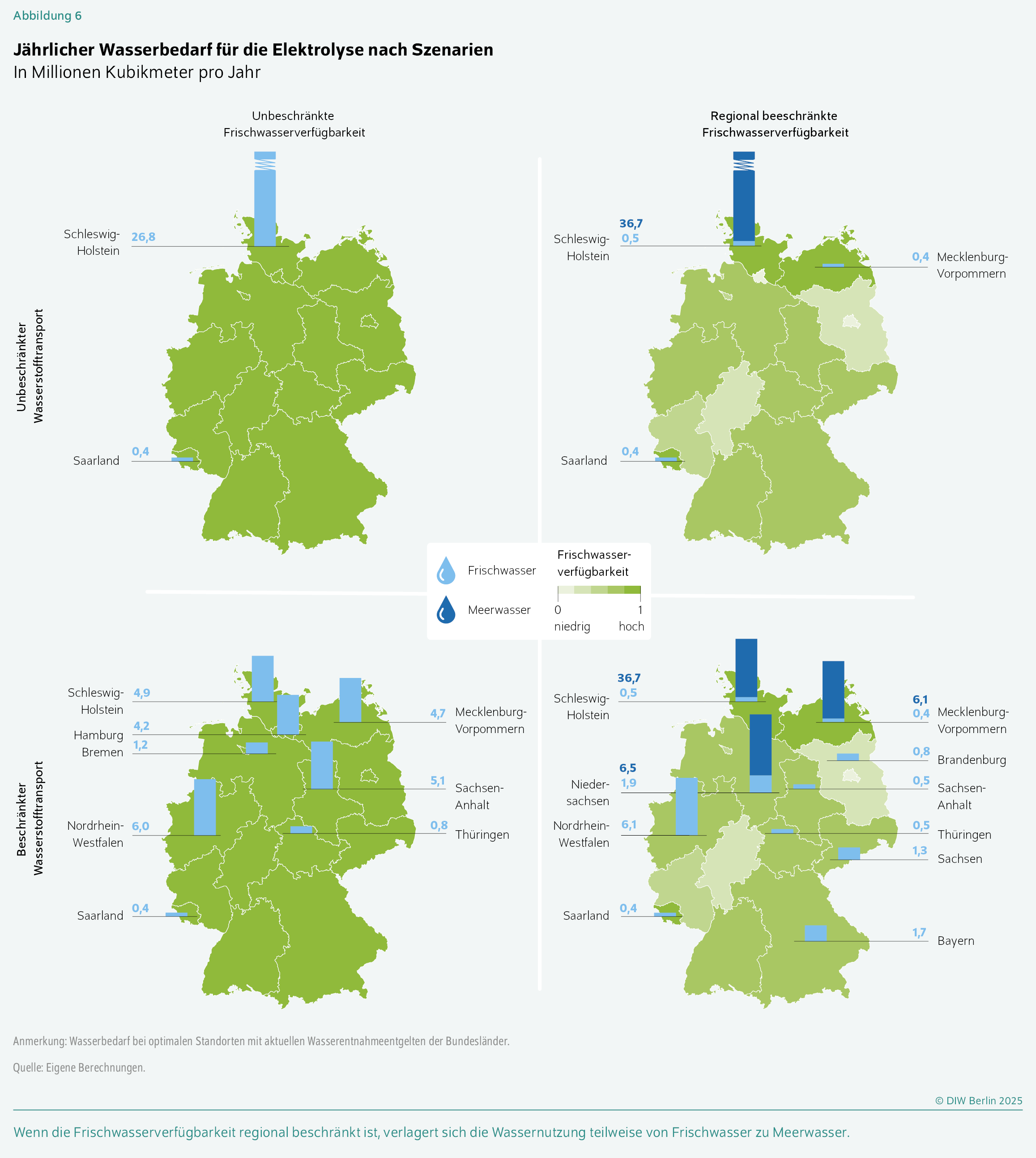 Jährlicher Wasserbedarf für die Elektrolyse nach Szenarien 
In Millionen Kubikmeter pro Jahr
Wenn die Frischwasserverfügbarkeit regional beschränkt ist, verlagert sich die Wassernutzung teilweise von Frischwasser zu Meerwasser.