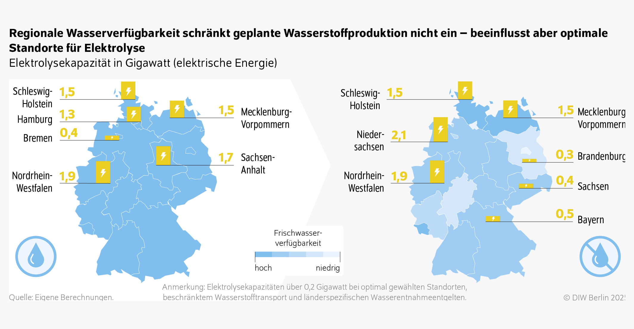 Regionale Wasserverfügbarkeit schränkt geplante Wasserstoffproduktion nicht ein – beeinflusst aber optimale Standorte für Elektrolyse
Elektrolysekapazität in Gigawatt (elektrische Energie)