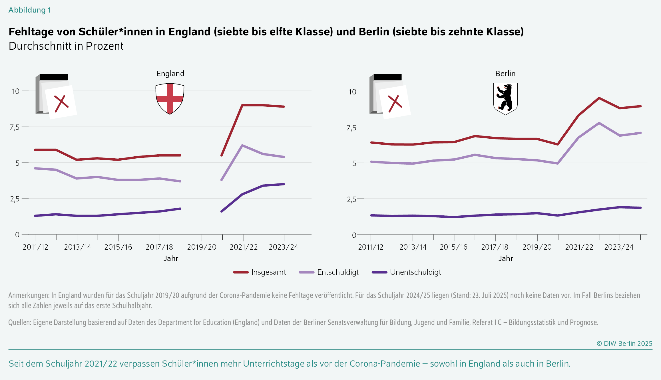 Fehltage von Schüler*innen in England (siebte bis elfte Klasse) und Berlin (siebte bis zehnte Klasse)
Durchschnitt in Prozent
Seit dem Schuljahr 2021/22 verpassen Schüler*innen mehr Unterrichtstage als vor der Corona-Pandemie – sowohl in England als auch in Berlin.