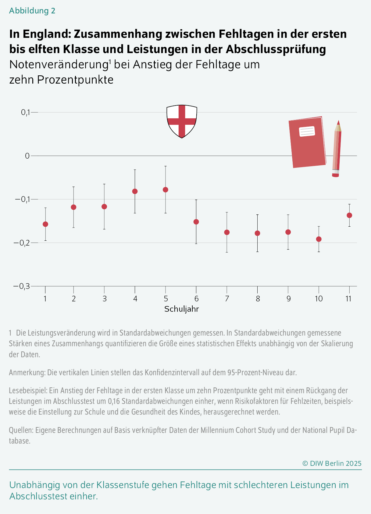 In England: Zusammenhang zwischen Fehltagen in der ersten bis elften Klasse und Leistungen in der Abschlussprüfung 
Notenveränderung1 bei Anstieg der Fehltage um zehn Prozentpunkte
Unabhängig von der Klassenstufe gehen Fehltage mit schlechteren Leistungen im Abschlusstest einher.