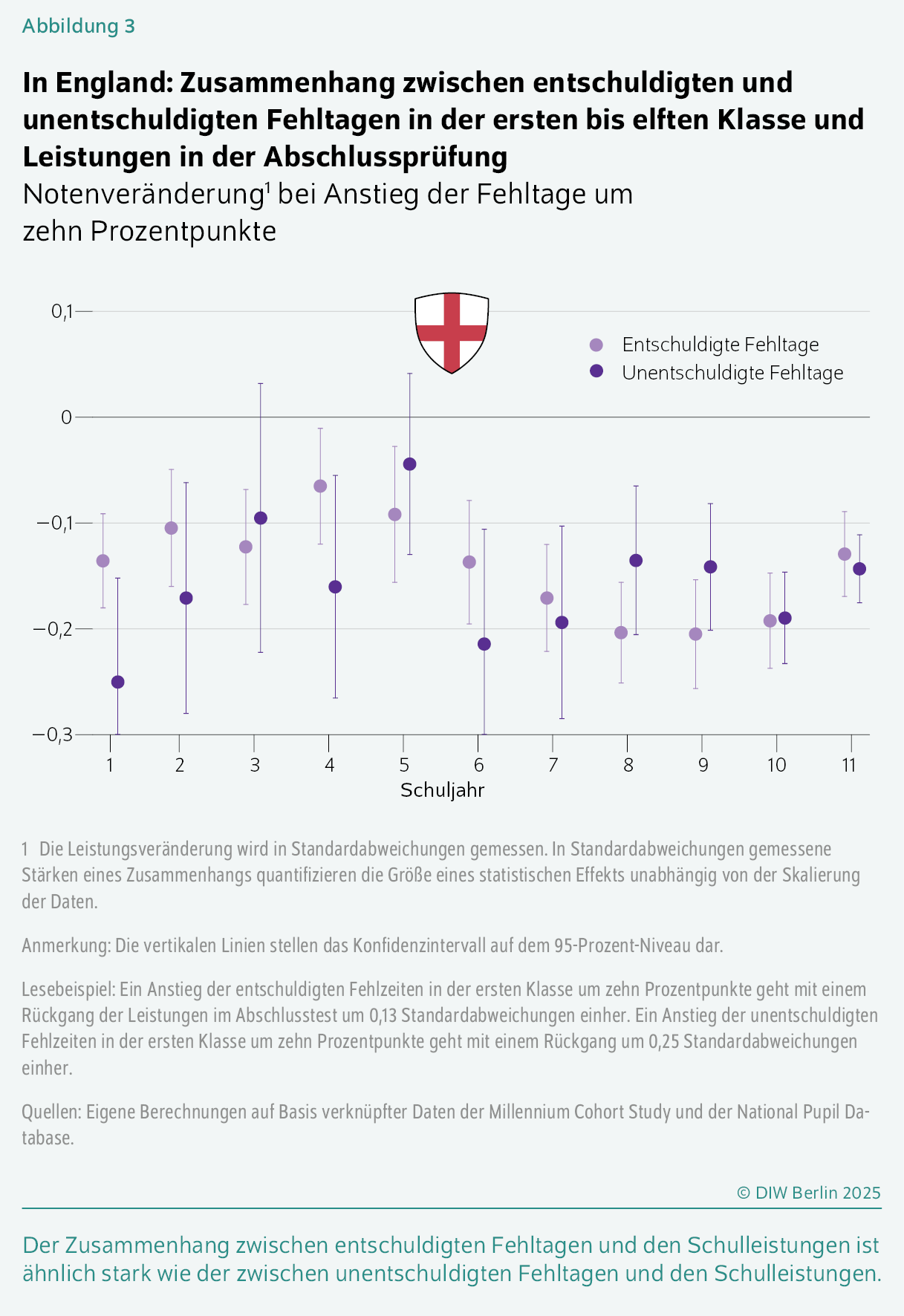 In England: Zusammenhang zwischen entschuldigten und unentschuldigten Fehltagen in der ersten bis elften Klasse und Leistungen in der Abschlussprüfung
Notenveränderung1 bei Anstieg der Fehltage um zehn Prozentpunkte
Der Zusammenhang zwischen entschuldigten Fehltagen und den Schulleistungen ist ähnlich stark wie der zwischen unentschuldigten Fehltagen und den Schulleistungen.