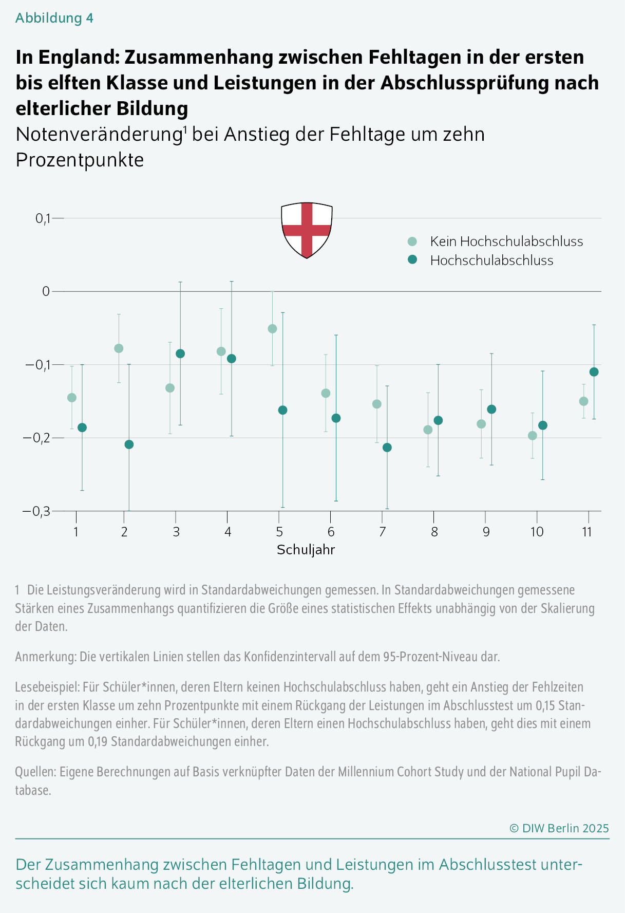 In England: Zusammenhang zwischen Fehltagen in der ersten bis elften Klasse und Leistungen in der Abschlussprüfung nach elterlicher Bildung
Notenveränderung1 bei Anstieg der Fehltage um zehn Prozentpunkte
Der Zusammenhang zwischen Fehltagen und Leistungen im Abschlusstest unterscheidet sich kaum nach der elterlichen Bildung.