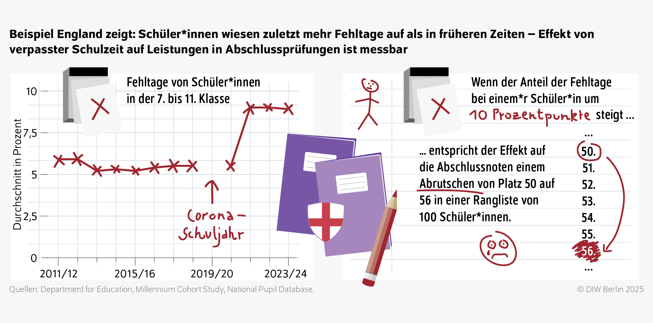 Beispiel England zeigt: Schüler*innen wiesen zuletzt mehr Fehltage auf als in früheren Zeiten – Effekt von verpasster Schulzeit auf Leistungen in Abschlussprüfungen ist messbar
