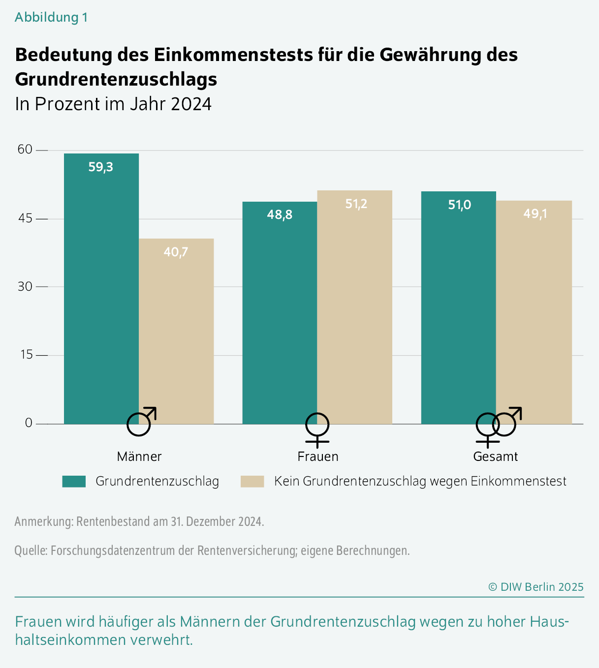 Bedeutung des Einkommenstests für die Gewährung des Grundrentenzuschlags
In Prozent im Jahr 2024
Frauen wird häufiger als Männern der Grundrentenzuschlag wegen zu hoher Haushaltseinkommen verwehrt.