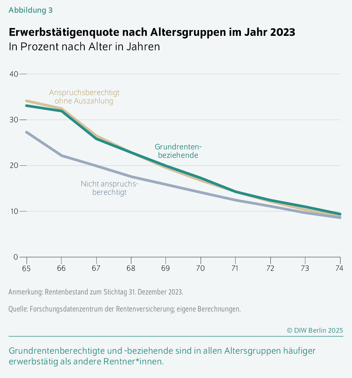 Erwerbstätigenquote nach Altersgruppen im Jahr 2023
In Prozent nach Alter in Jahren
Grundrentenberechtigte und -beziehende sind in allen Altersgruppen häufiger erwerbstätig als andere Rentner*innen. 