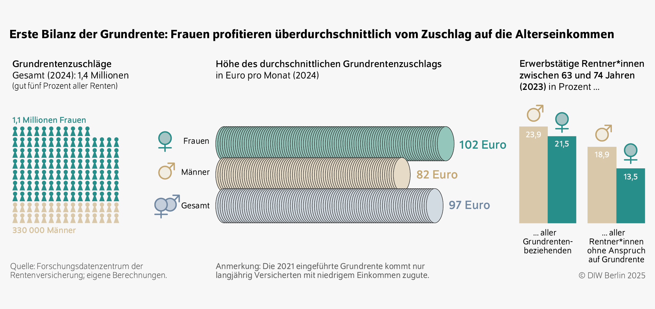 Erste Bilanz der Grundrente: Frauen profitieren überdurchschnittlich vom Zuschlag auf die Alterseinkommen
