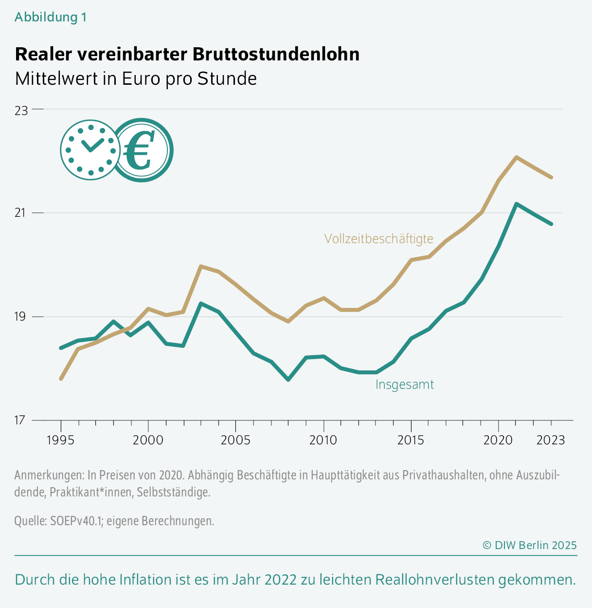 Realer vereinbarter Bruttostundenlohn
Mittelwert in Euro pro Stunde
Durch die hohe Inflation ist es im Jahr 2022 zu leichten Reallohnverlusten gekommen.