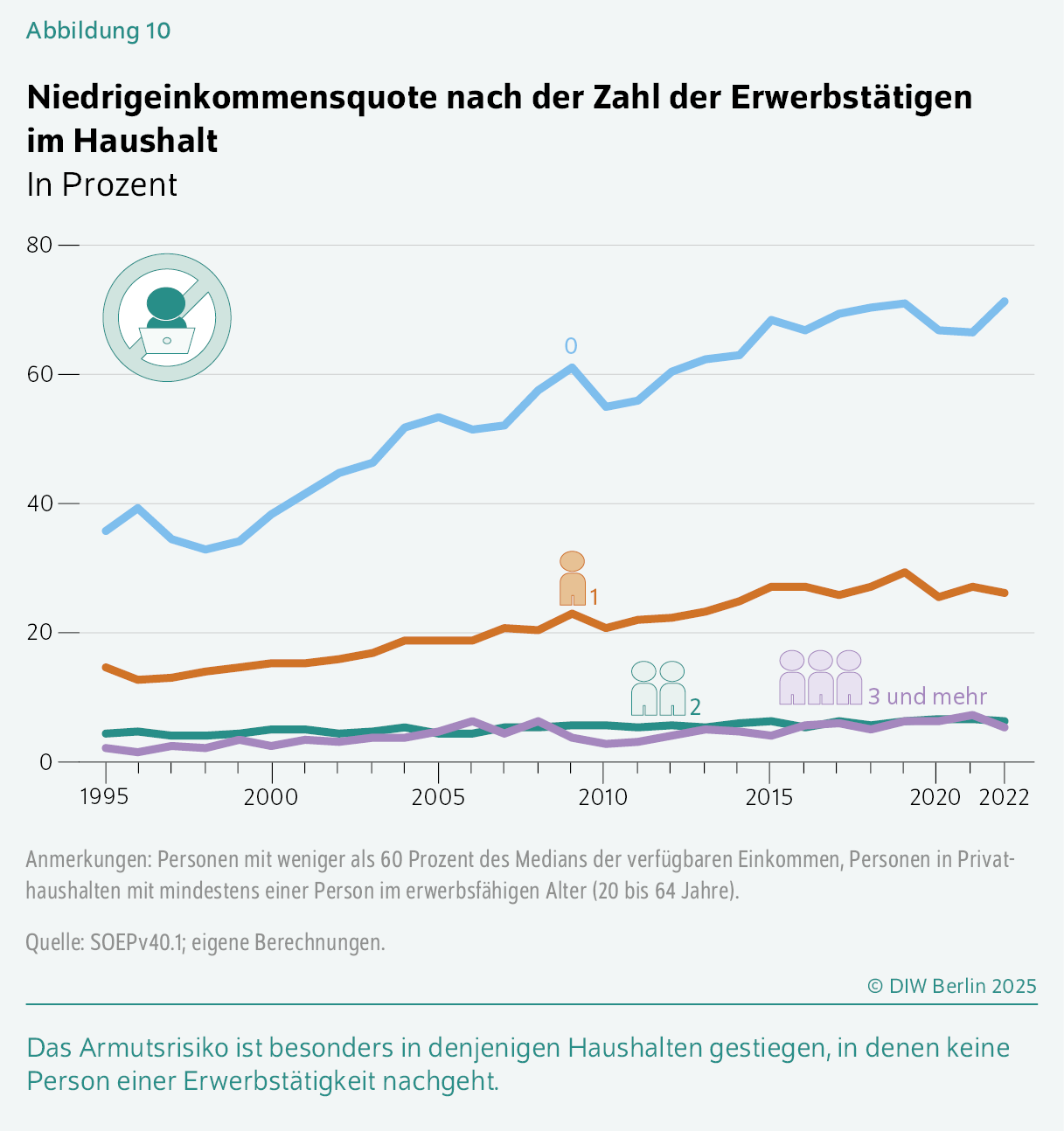 Niedrigeinkommensquote nach der Zahl der Erwerbstätigen im Haushalt 
In Prozent
Das Armutsrisiko ist besonders in denjenigen Haushalten gestiegen, in denen keine Person einer Erwerbstätigkeit nachgeht.