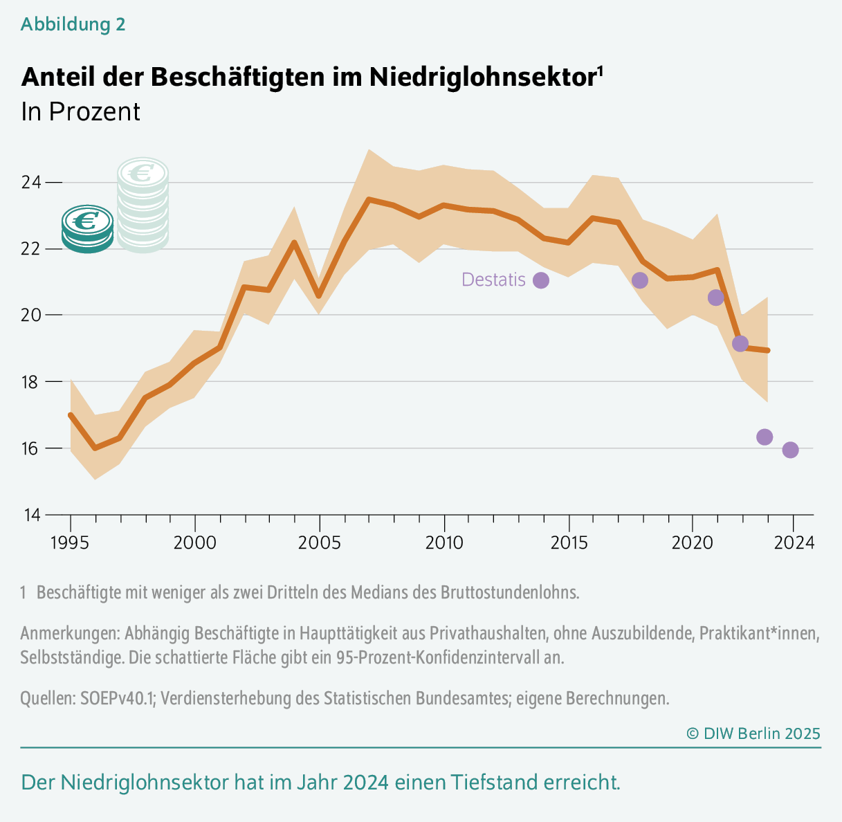 Anteil der Beschäftigten im Niedriglohnsektor
In Prozent
Der Niedriglohnsektor hat im Jahr 2024 einen Tiefstand erreicht.