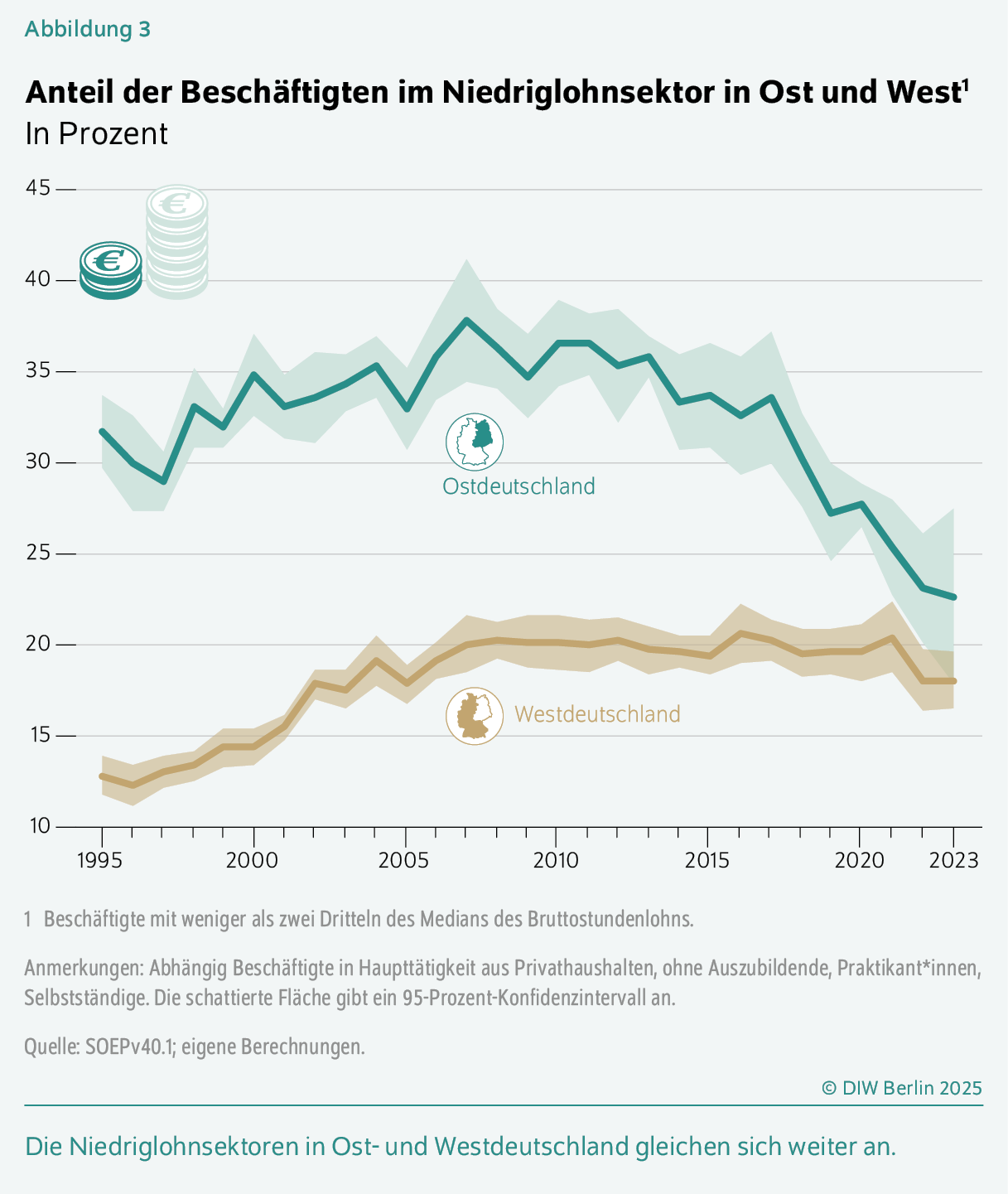 Anteil der Beschäftigten im Niedriglohnsektor in Ost und West
In Prozent
Die Niedriglohnsektoren in Ost- und Westdeutschland gleichen sich weiter an.