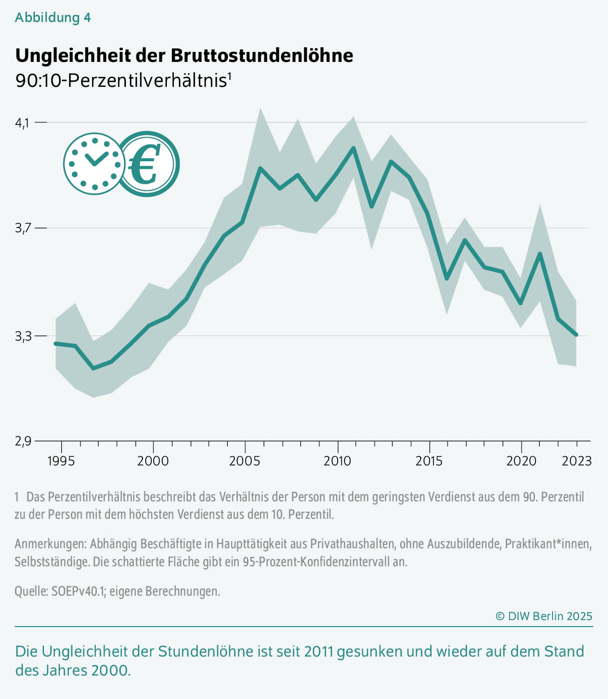 Ungleichheit der Bruttostundenlöhne
90:10-Perzentilverhältnis
Die Ungleichheit der Stundenlöhne ist seit 2011 gesunken und wieder auf dem Stand des Jahres 2000.