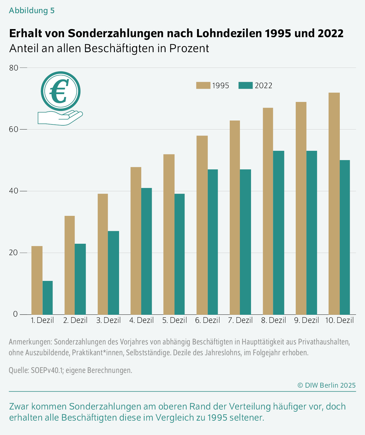 Erhalt von Sonderzahlungen nach Lohndezilen 1995 und 2022
Anteil an allen Beschäftigten in Prozent
Zwar kommen Sonderzahlungen am oberen Rand der Verteilung häufiger vor, doch erhalten alle Beschäftigten diese im Vergleich zu 1995 seltener.