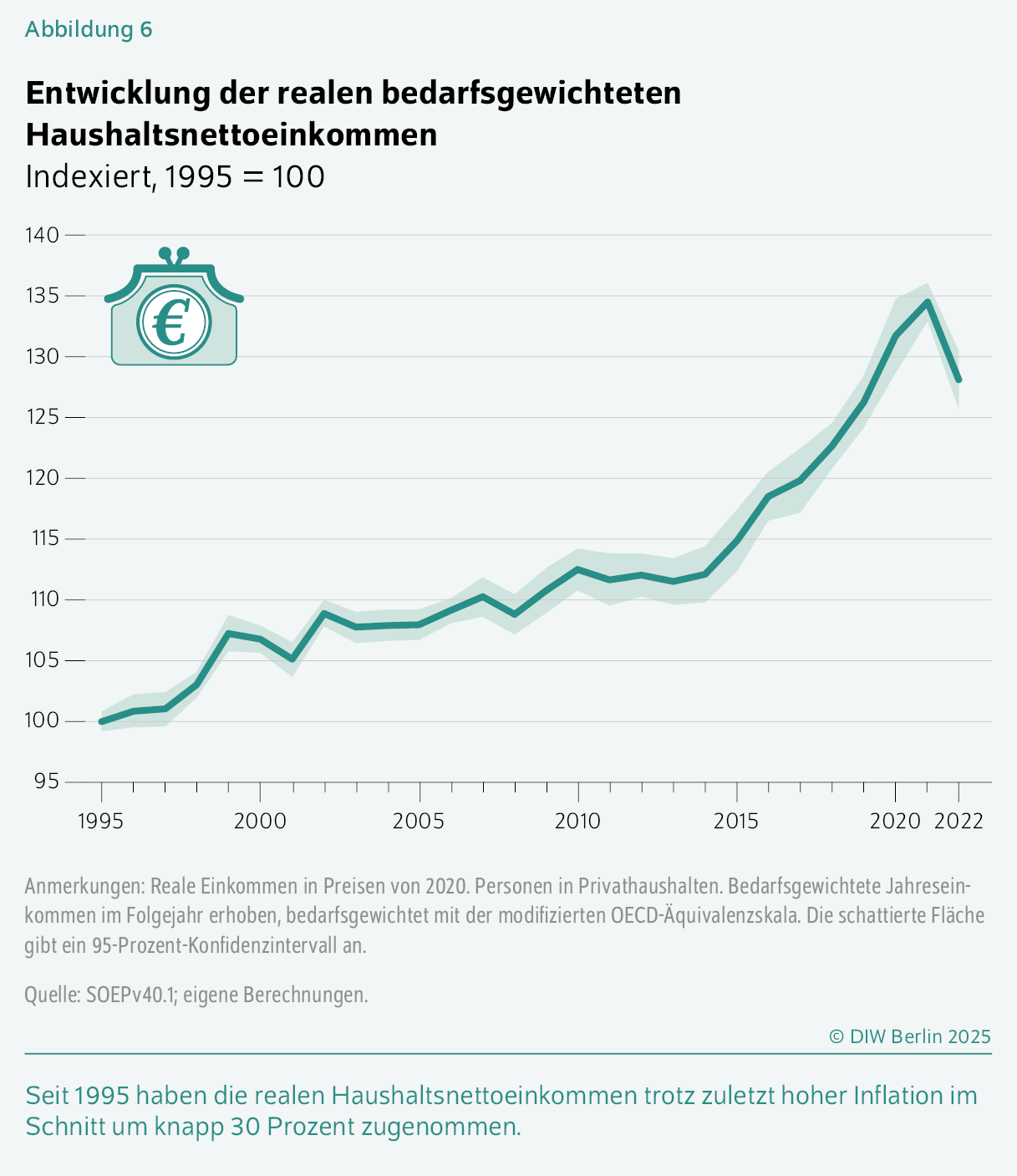 Entwicklung der realen bedarfsgewichteten Haushaltsnettoeinkommen
Indexiert, 1995 = 100
Seit 1995 haben die realen Haushaltsnettoeinkommen trotz zuletzt hoher Inflation im Schnitt um knapp 30 Prozent zugenommen.
