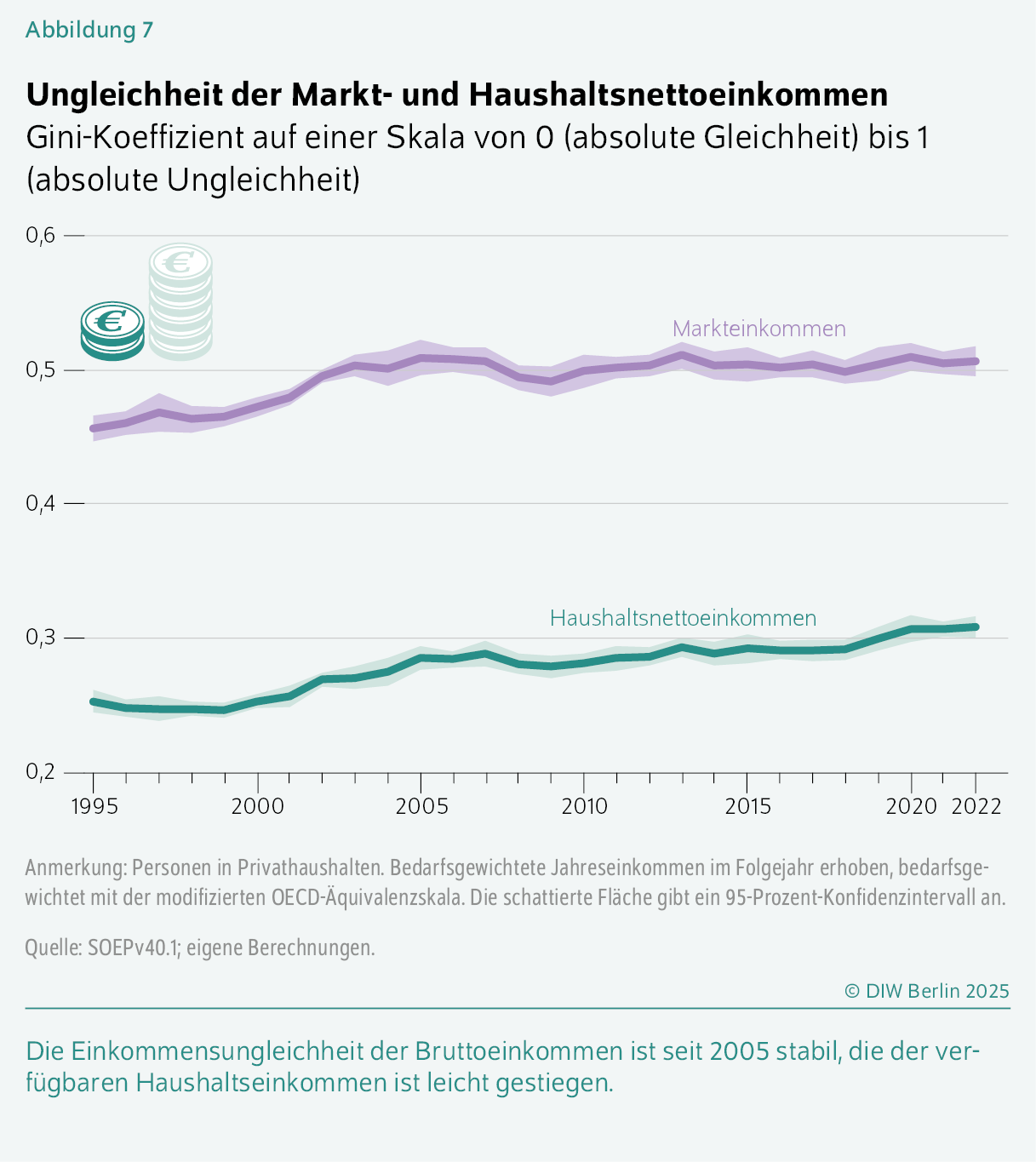 Ungleichheit der Markt- und Haushaltsnettoeinkommen
Gini-Koeffizient auf einer Skala von 0 (absolute Gleichheit) bis 1 (absolute Ungleichheit)
Die Einkommensungleichheit der Bruttoeinkommen ist seit 2005 stabil, die der verfügbaren Haushaltseinkommen ist leicht gestiegen.