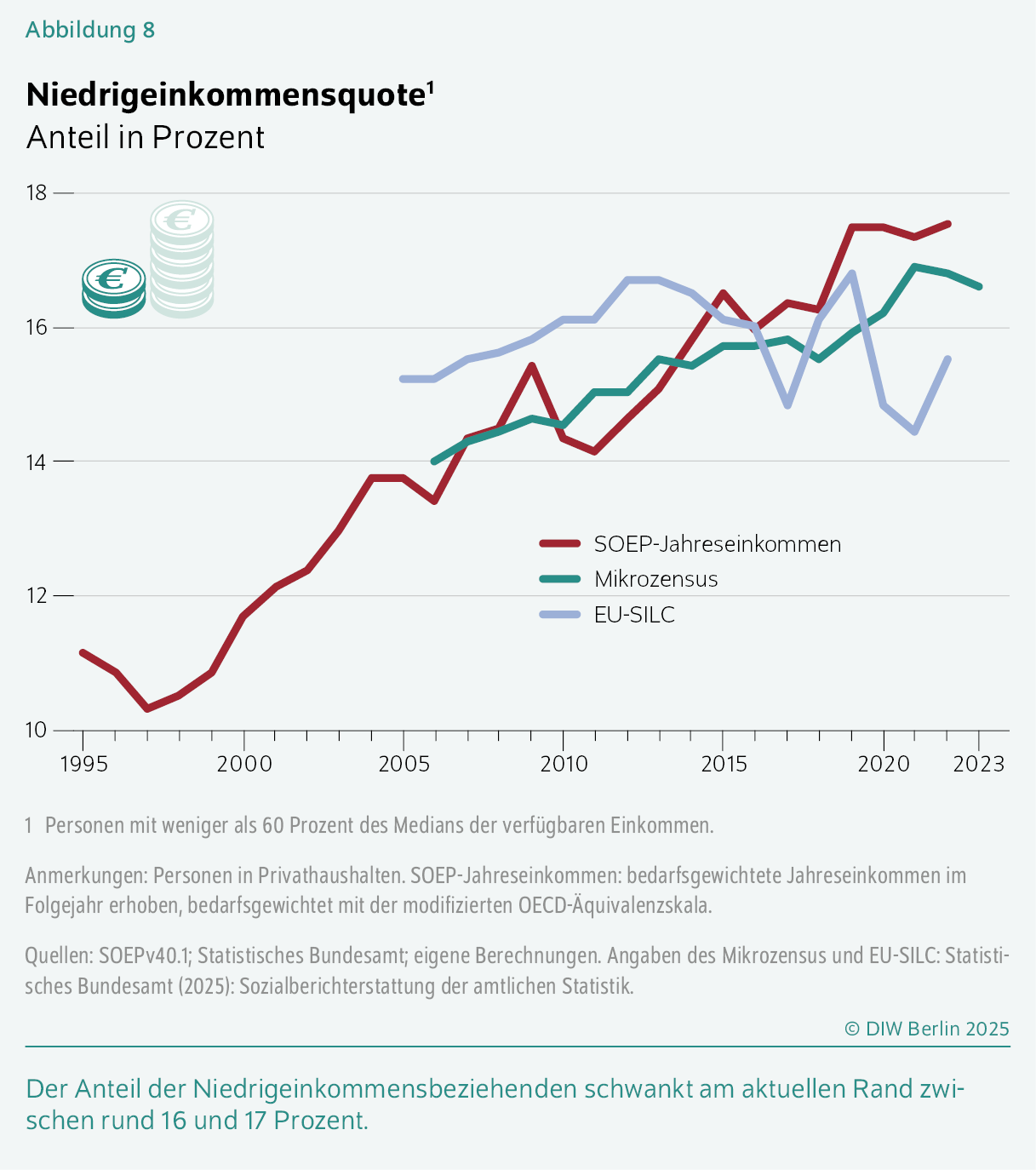 Niedrigeinkommensquote
Anteil in Prozent
Der Anteil der Niedrigeinkommensbeziehenden schwankt am aktuellen Rand zwischen rund 16 und 17 Prozent.