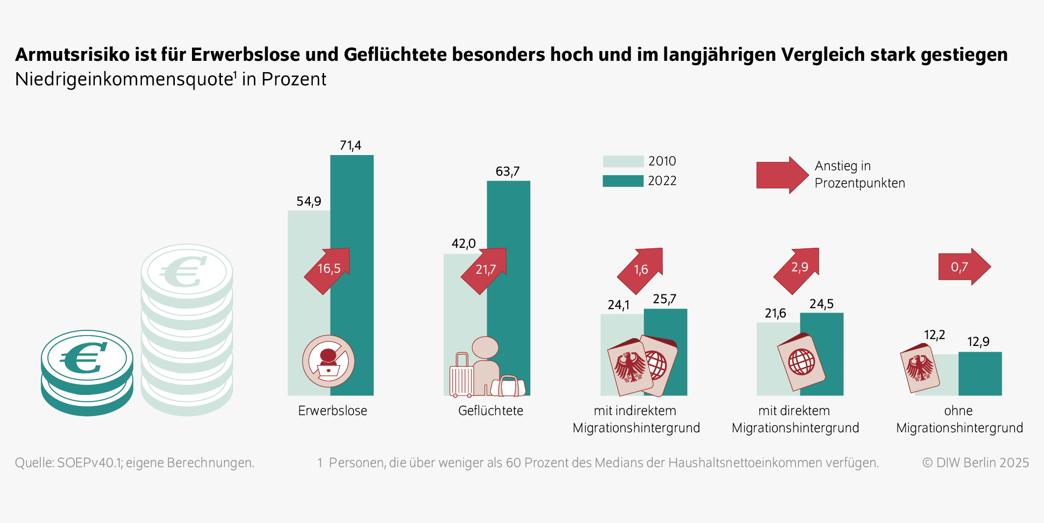 Armutsrisiko ist für Erwerbslose und Geflüchtete besonders hoch und im langjährigen Vergleich stark gestiegen
Niedrigeinkommensquote in Prozent

