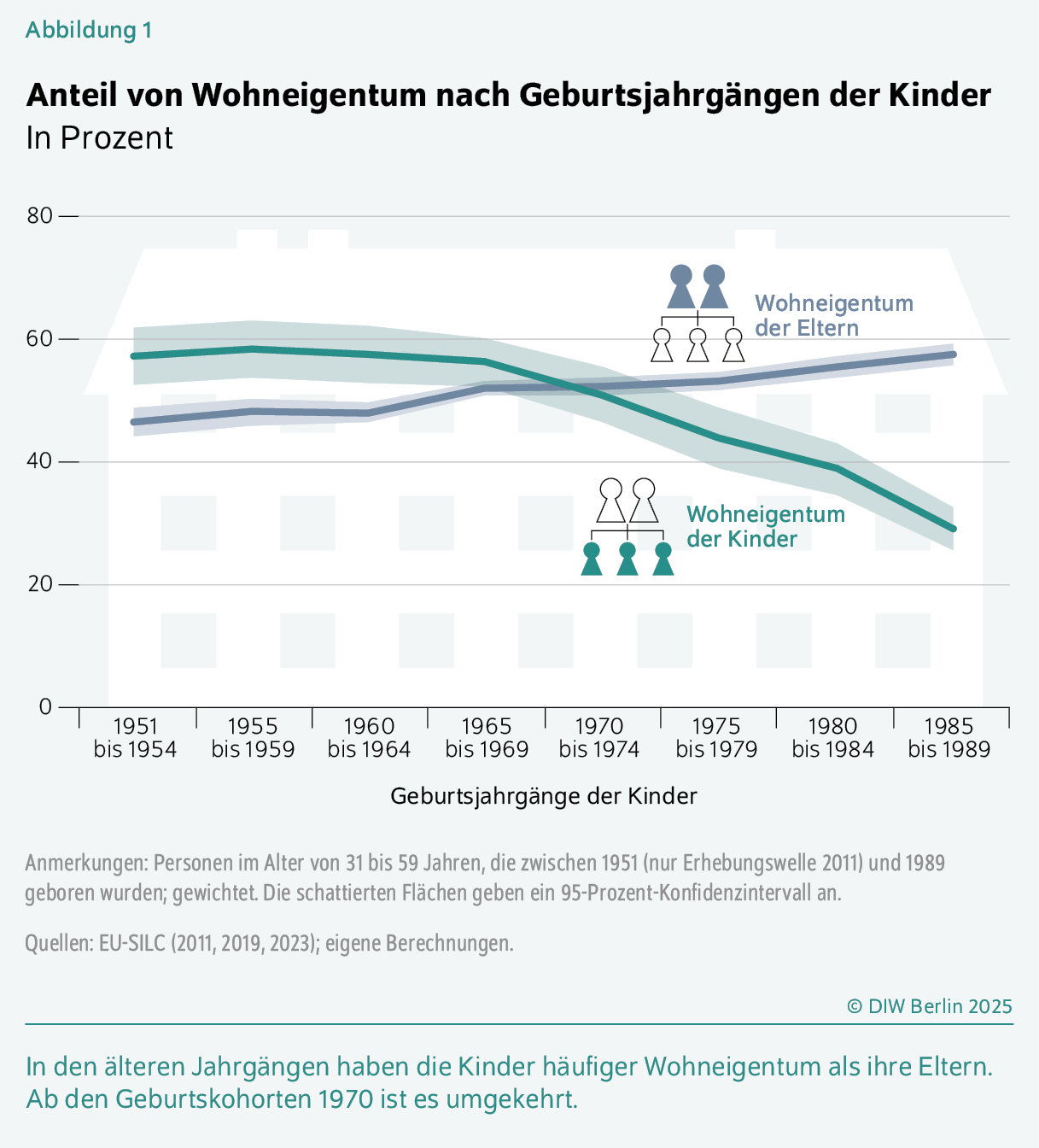 Anteil von Wohneigentum nach Geburtsjahrgängen der Kinder
In Prozent
In den älteren Jahrgängen haben die Kinder häufiger Wohneigentum als ihre Eltern. Ab den Geburtskohorten 1970 ist es umgekehrt.