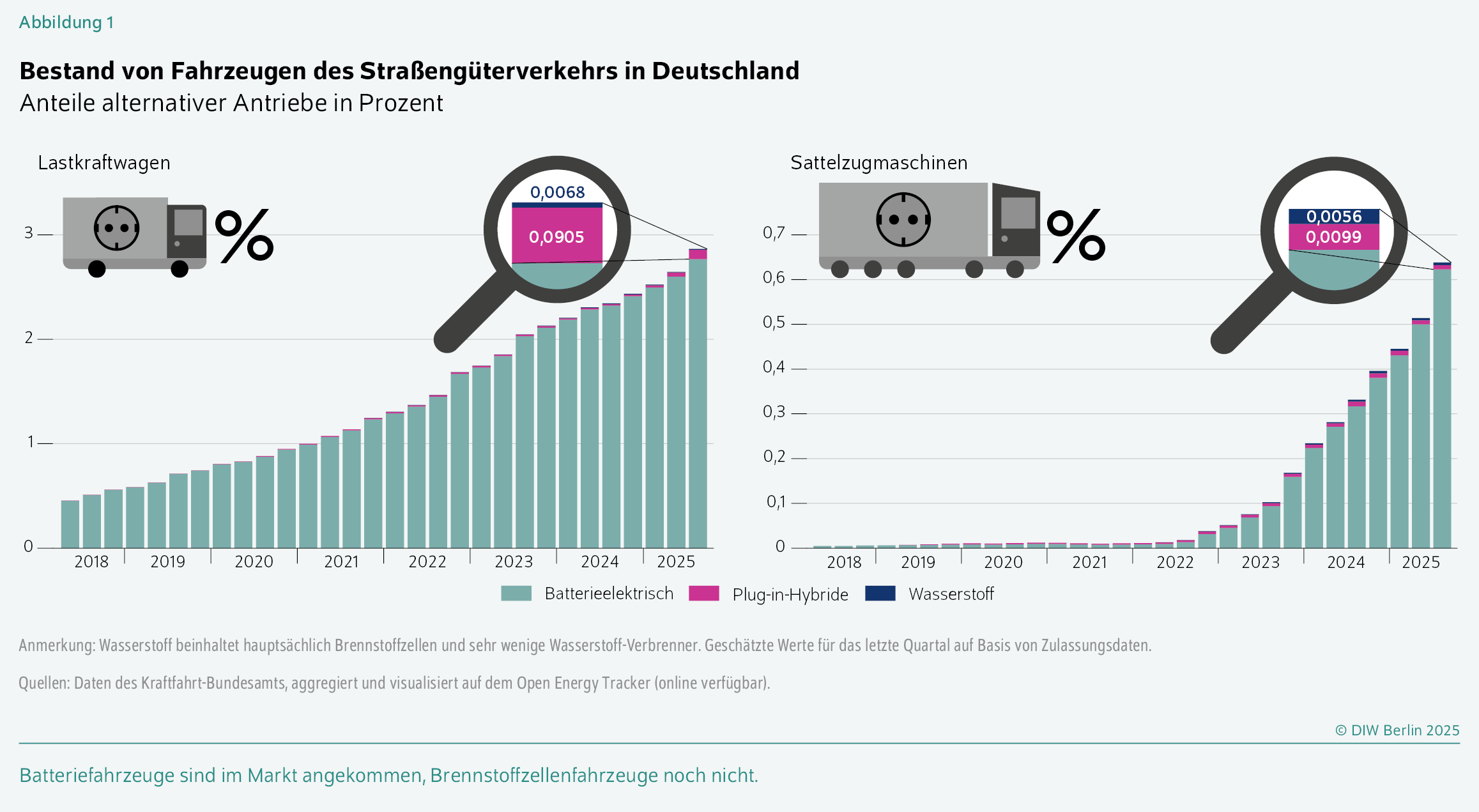 Bestand von Fahrzeugen des Straßengüterverkehrs in Deutschland
Anteile alternativer Antriebe in Prozent
Batteriefahrzeuge sind im Markt angekommen, Brennstoffzellenfahrzeuge noch nicht.