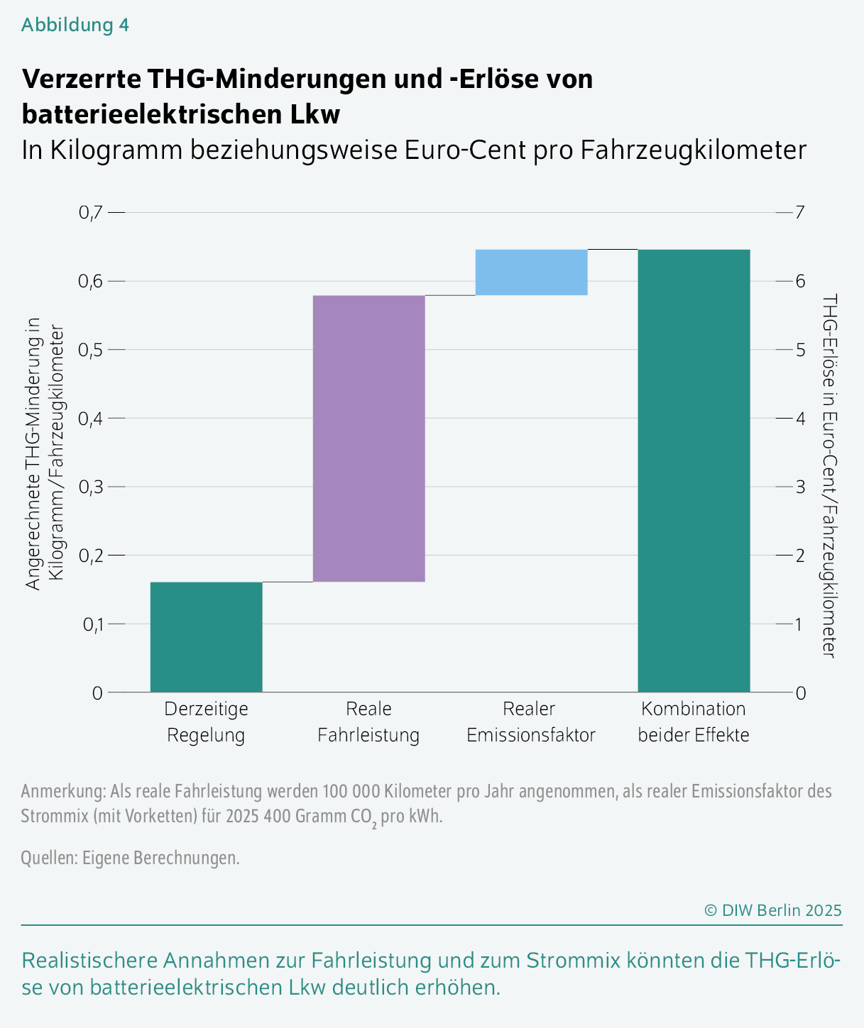 Verzerrte THG-Minderungen und -Erlöse von batterieelektrischen Lkw
In Kilogramm beziehungsweise Euro-Cent pro Fahrzeugkilometer
Realistischere Annahmen zur Fahrleistung und zum Strommix könnten die THG-­Erlöse von batterieelektrischen Lkw deutlich erhöhen.