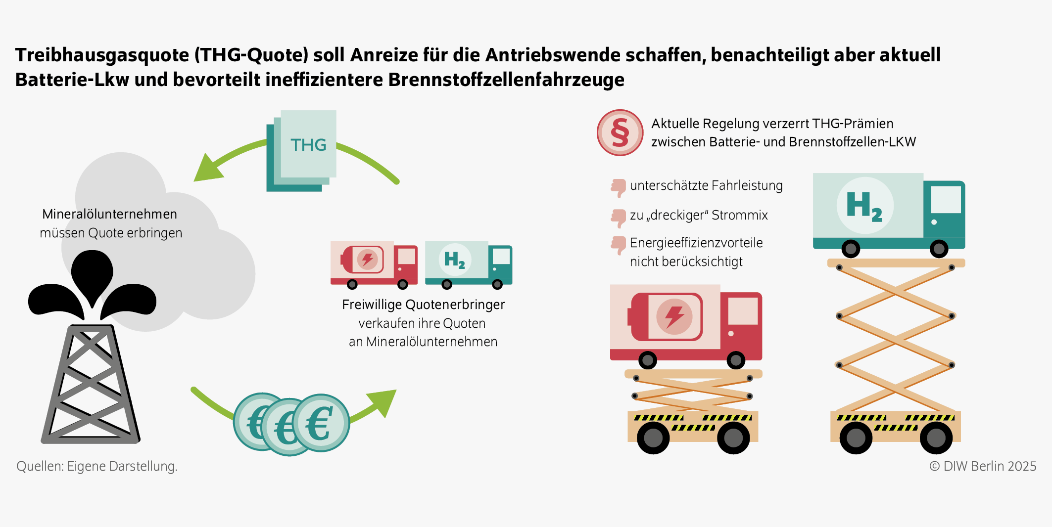 Treibhausgasquote (THG-Quote) soll Anreize für die Antriebswende schaffen, benachteiligt aber aktuell Batterie-Lkw und bevorteilt ineffizientere Brennstoffzellenfahrzeuge
