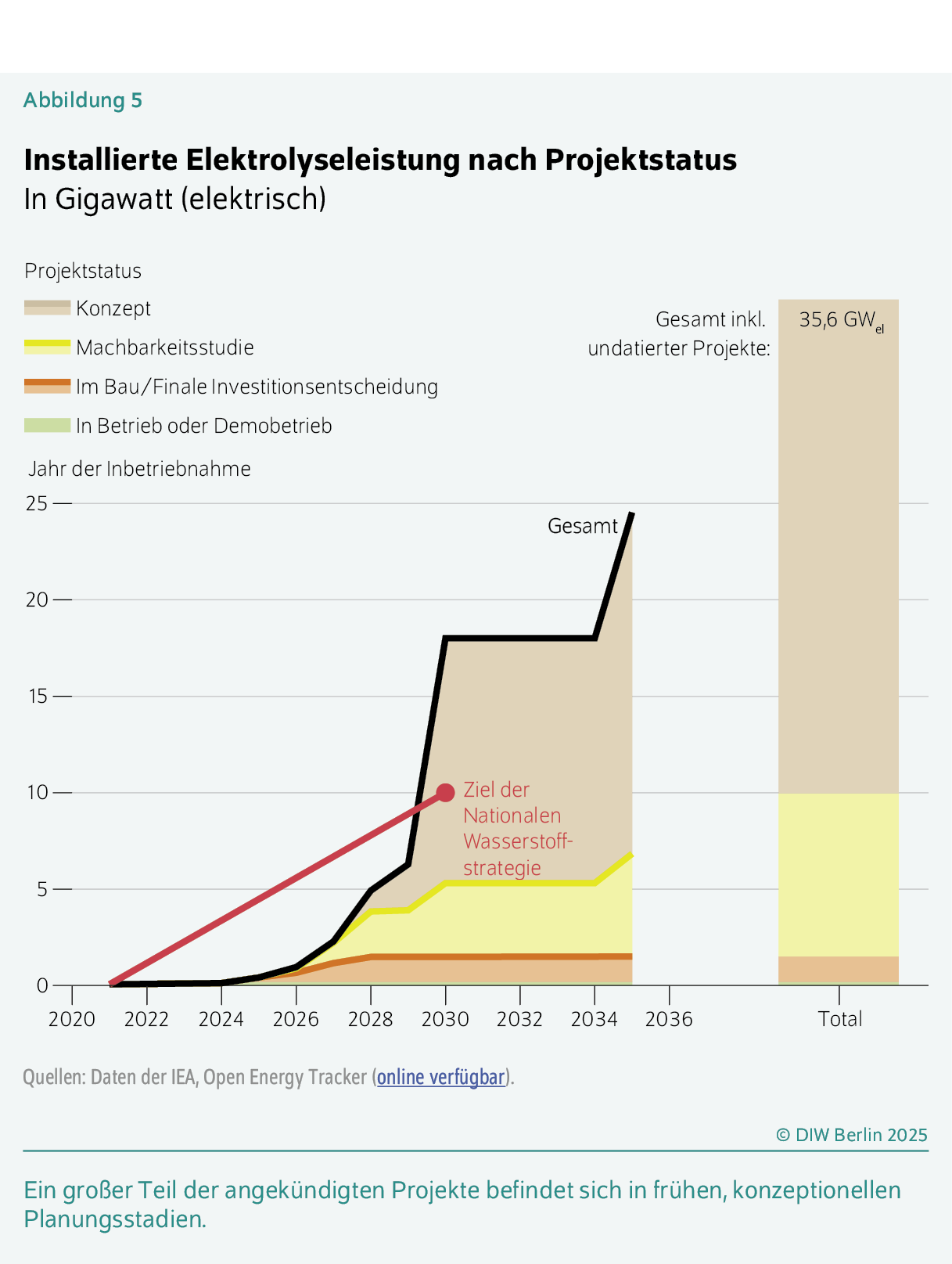 Installierte Elektrolyseleistung nach Projektstatus
In Gigawatt (elektrisch)
Ein großer Teil der angekündigten Projekte befindet sich in frühen, konzeptionellen Planungsstadien.