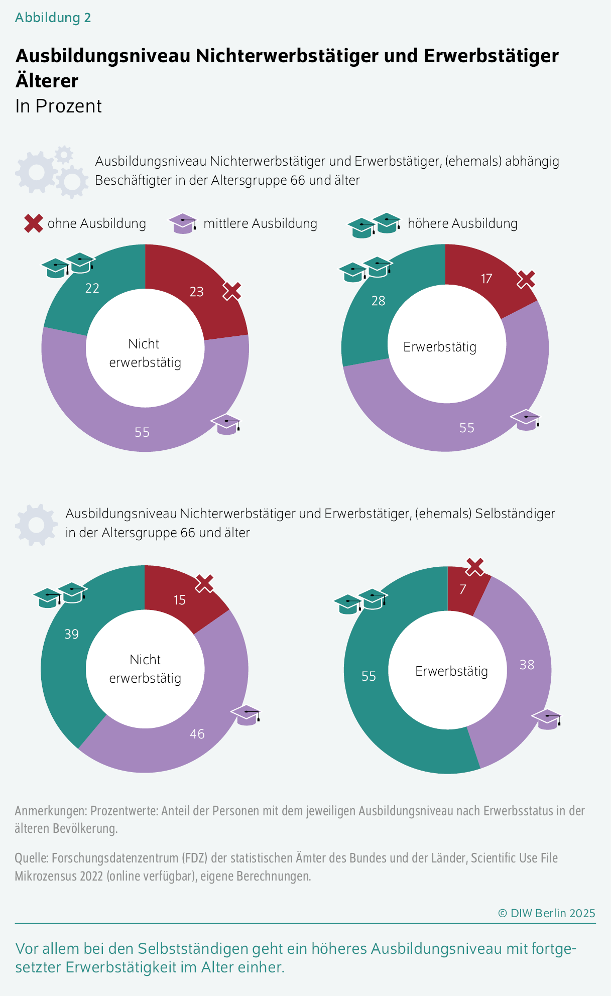 Ausbildungsniveau Nichterwerbstätiger und Erwerbstätiger Älterer
In Prozent
Vor allem bei den Selbstständigen geht ein höheres Ausbildungsniveau mit fortgesetzter Erwerbstätigkeit im Alter einher.