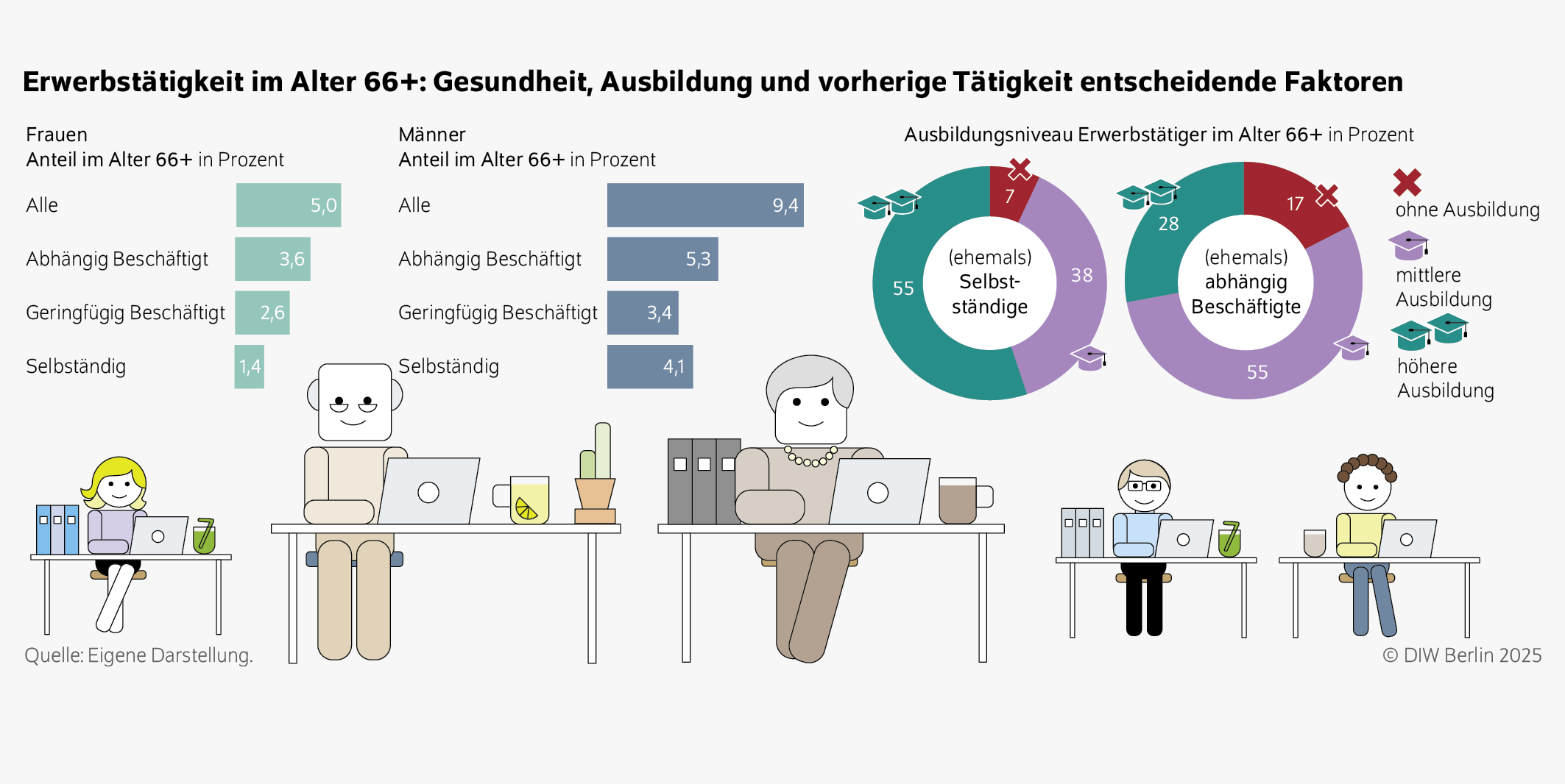 Erwerbstätigkeit im Alter 66+: Gesundheit, Ausbildung und vorherige Tätigkeit entscheidende Faktoren
