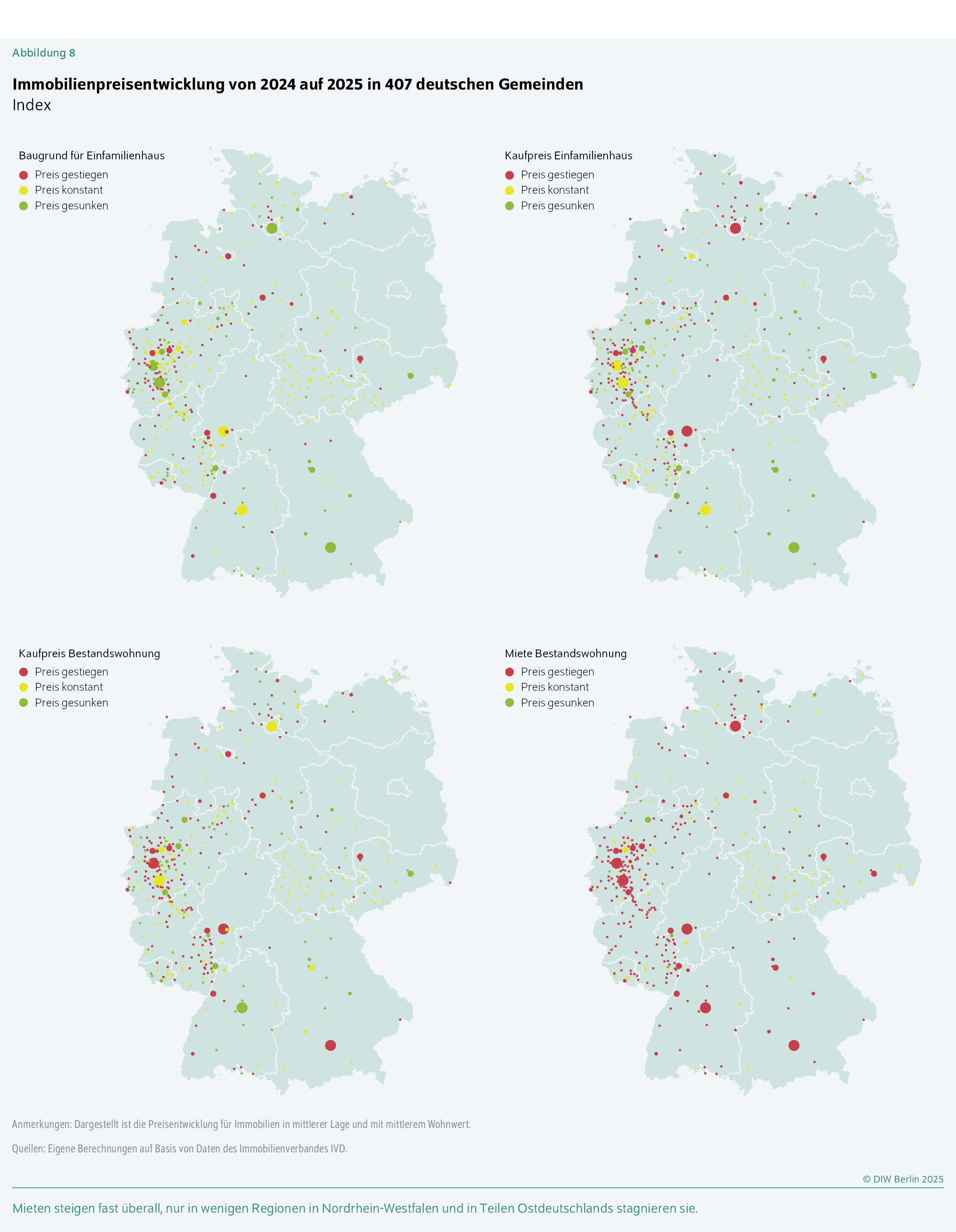 Immobilienpreisentwicklung von 2024 auf 2025 in 407 deutschen Gemeinden 
Index
Mieten steigen fast überall, nur in wenigen Regionen in Nordrhein-Westfalen und in Teilen Ostdeutschlands stagnieren sie.