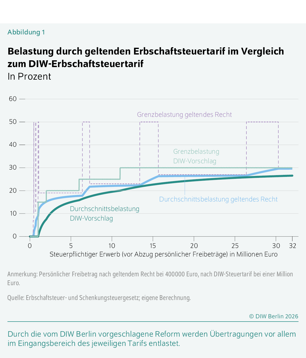 Belastung durch geltenden Erbschaftsteuertarif im Vergleich zum DIW-Erbschaftsteuertarif
In Prozent
Durch die vom DIW Berlin vorgeschlagene Reform werden Übertragungen vor allem im Eingangsbereich des jeweiligen Tarifs entlastet.