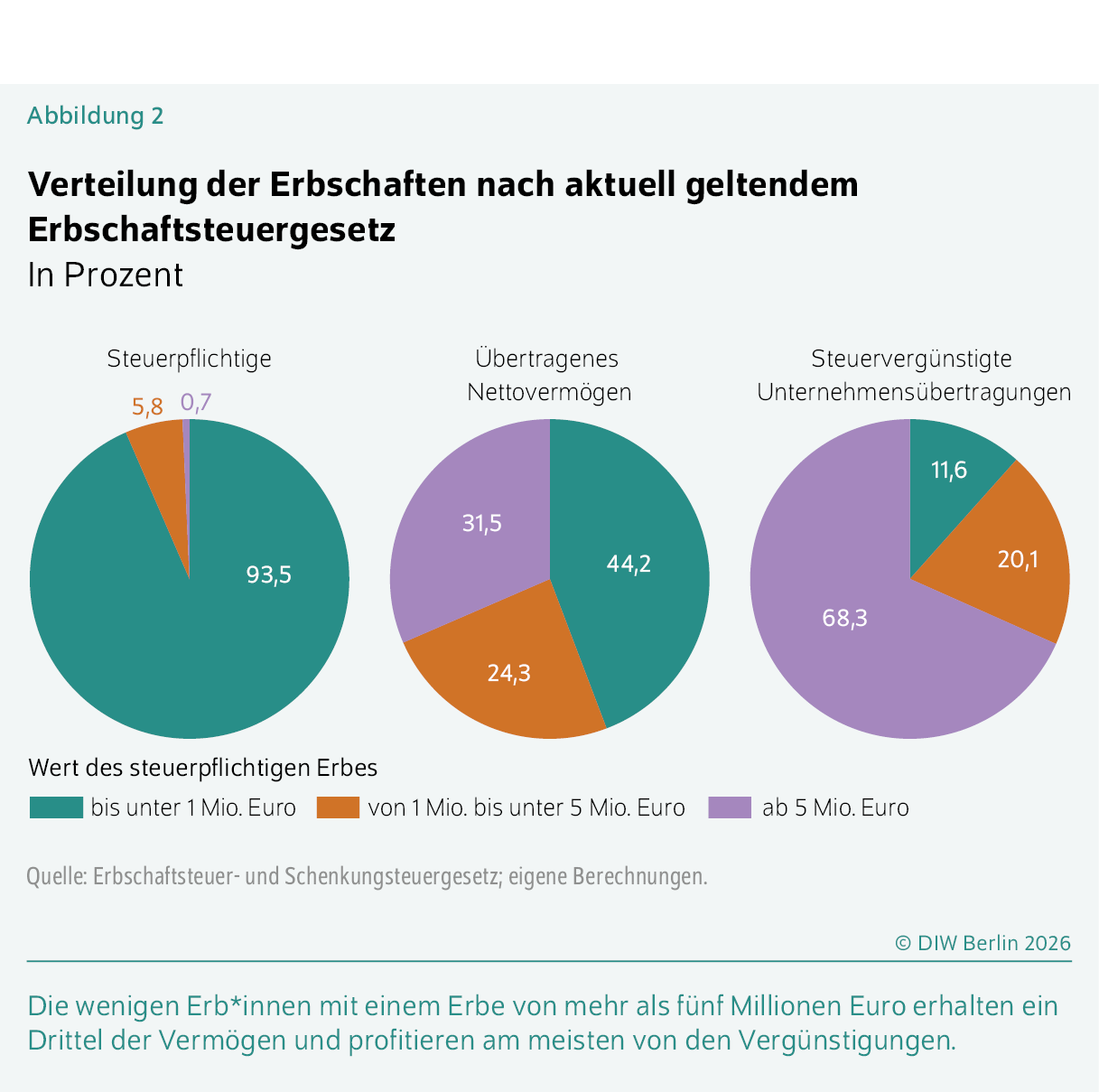 Verteilung der Erbschaften nach aktuell geltendem Erbschaftsteuergesetz
In Prozent
Die wenigen Erb*innen mit einem Erbe von mehr als fünf Millionen Euro erhalten ein Drittel der Vermögen und profitieren am meisten von den Vergünstigungen.