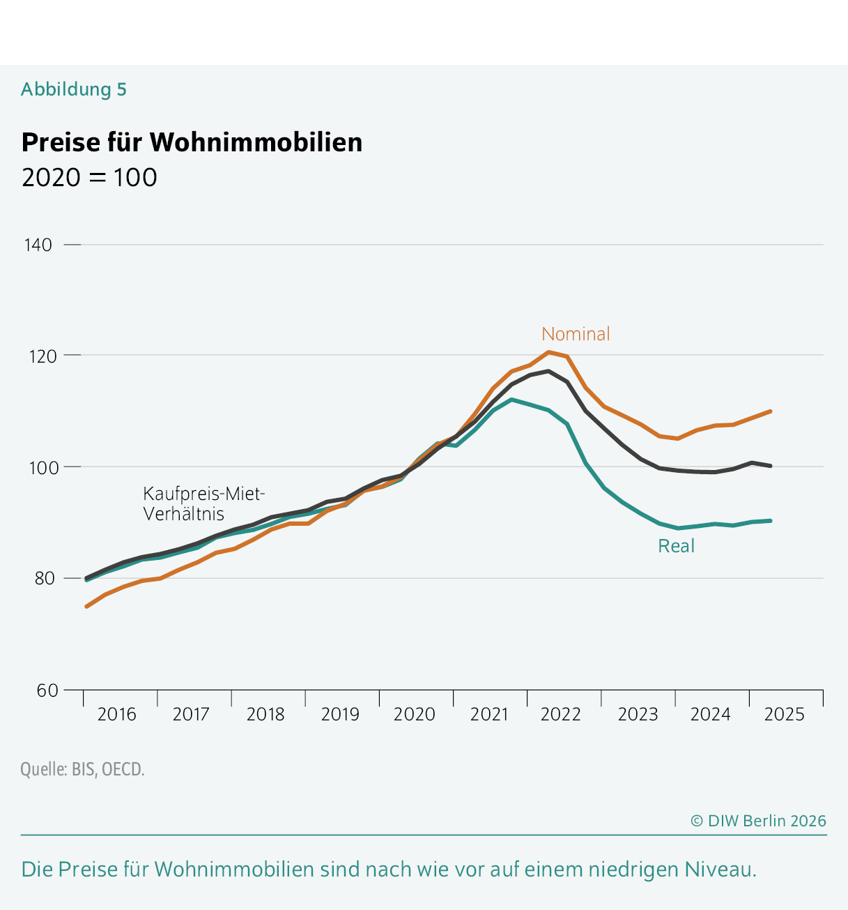 Preise für Wohnimmobilien 
2020 = 100
Die Preise für Wohnimmobilien sind nach wie vor auf einem niedrigen Niveau.