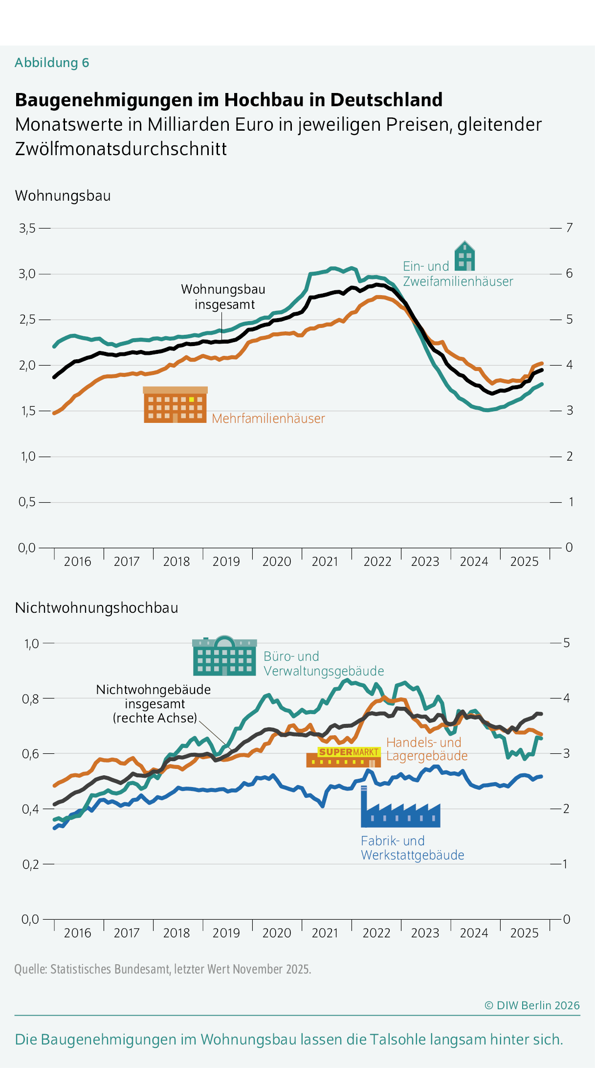 Baugenehmigungen im Hochbau in Deutschland 
Monatswerte in Milliarden Euro in jeweiligen Preisen, gleitender Zwölfmonatsdurchschnitt 
Die Baugenehmigungen im Wohnungsbau lassen die Talsohle langsam hinter sich. 